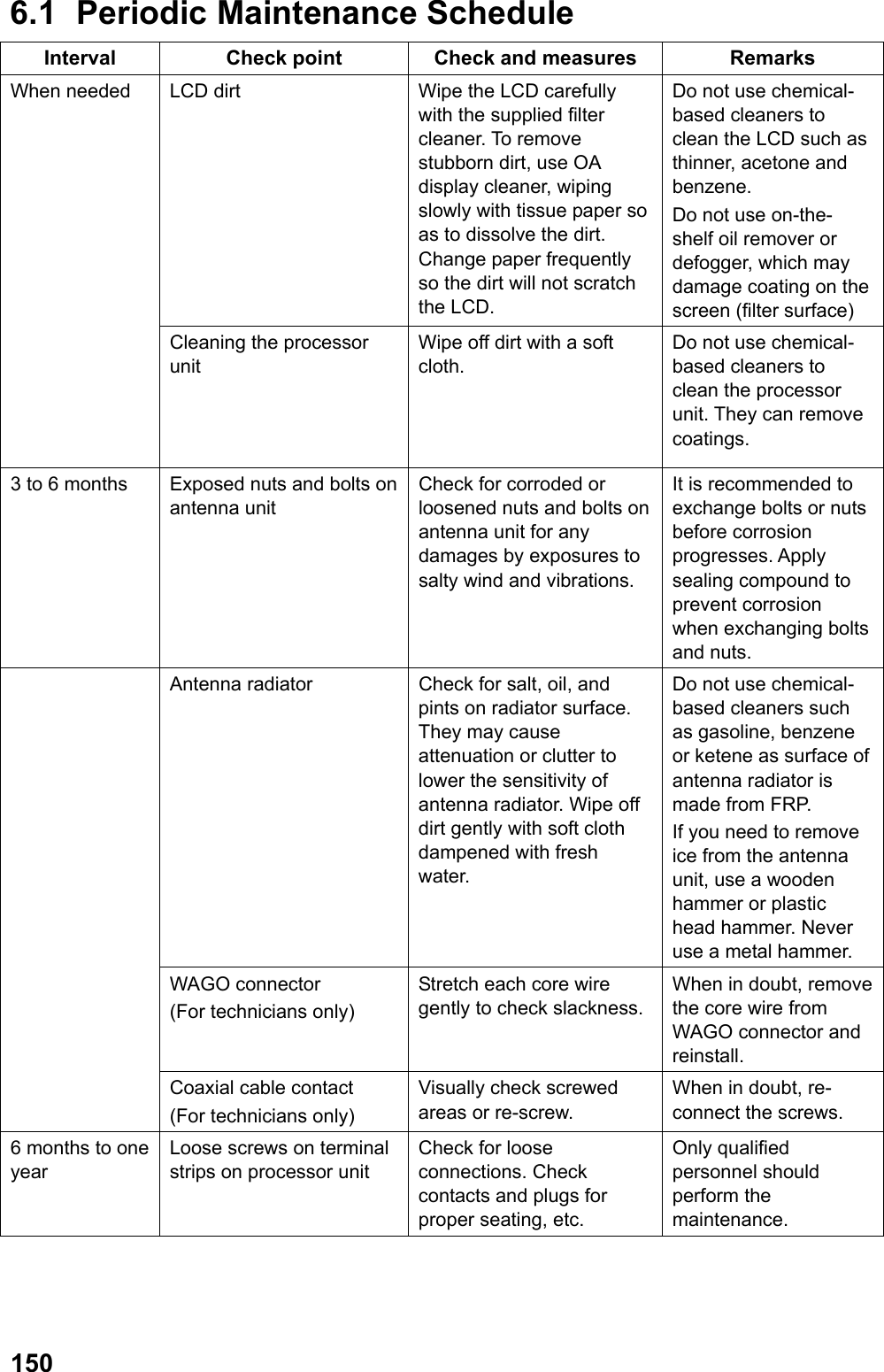  1506.1  Periodic Maintenance Schedule Interval  Check point  Check and measures  Remarks LCD dirt  Wipe the LCD carefully with the supplied filter cleaner. To remove stubborn dirt, use OA display cleaner, wiping slowly with tissue paper so as to dissolve the dirt. Change paper frequently so the dirt will not scratch the LCD. Do not use chemical-based cleaners to clean the LCD such as thinner, acetone and benzene. Do not use on-the-shelf oil remover or defogger, which may damage coating on the screen (filter surface) When needed Cleaning the processor unit Wipe off dirt with a soft cloth. Do not use chemical-based cleaners to clean the processor unit. They can remove coatings. 3 to 6 months Exposed nuts and bolts on antenna unit Check for corroded or loosened nuts and bolts on antenna unit for any damages by exposures to salty wind and vibrations. It is recommended to exchange bolts or nuts before corrosion progresses. Apply sealing compound to prevent corrosion when exchanging bolts and nuts. Antenna radiator  Check for salt, oil, and pints on radiator surface. They may cause attenuation or clutter to lower the sensitivity of antenna radiator. Wipe off dirt gently with soft cloth dampened with fresh water. Do not use chemical-based cleaners such as gasoline, benzene or ketene as surface of antenna radiator is made from FRP. If you need to remove ice from the antenna unit, use a wooden hammer or plastic head hammer. Never use a metal hammer. WAGO connector (For technicians only) Stretch each core wire gently to check slackness. When in doubt, remove the core wire from WAGO connector and reinstall.  Coaxial cable contact (For technicians only) Visually check screwed areas or re-screw. When in doubt, re-connect the screws. 6 months to one year Loose screws on terminal strips on processor unit Check for loose connections. Check contacts and plugs for proper seating, etc. Only qualified personnel should perform the maintenance.  