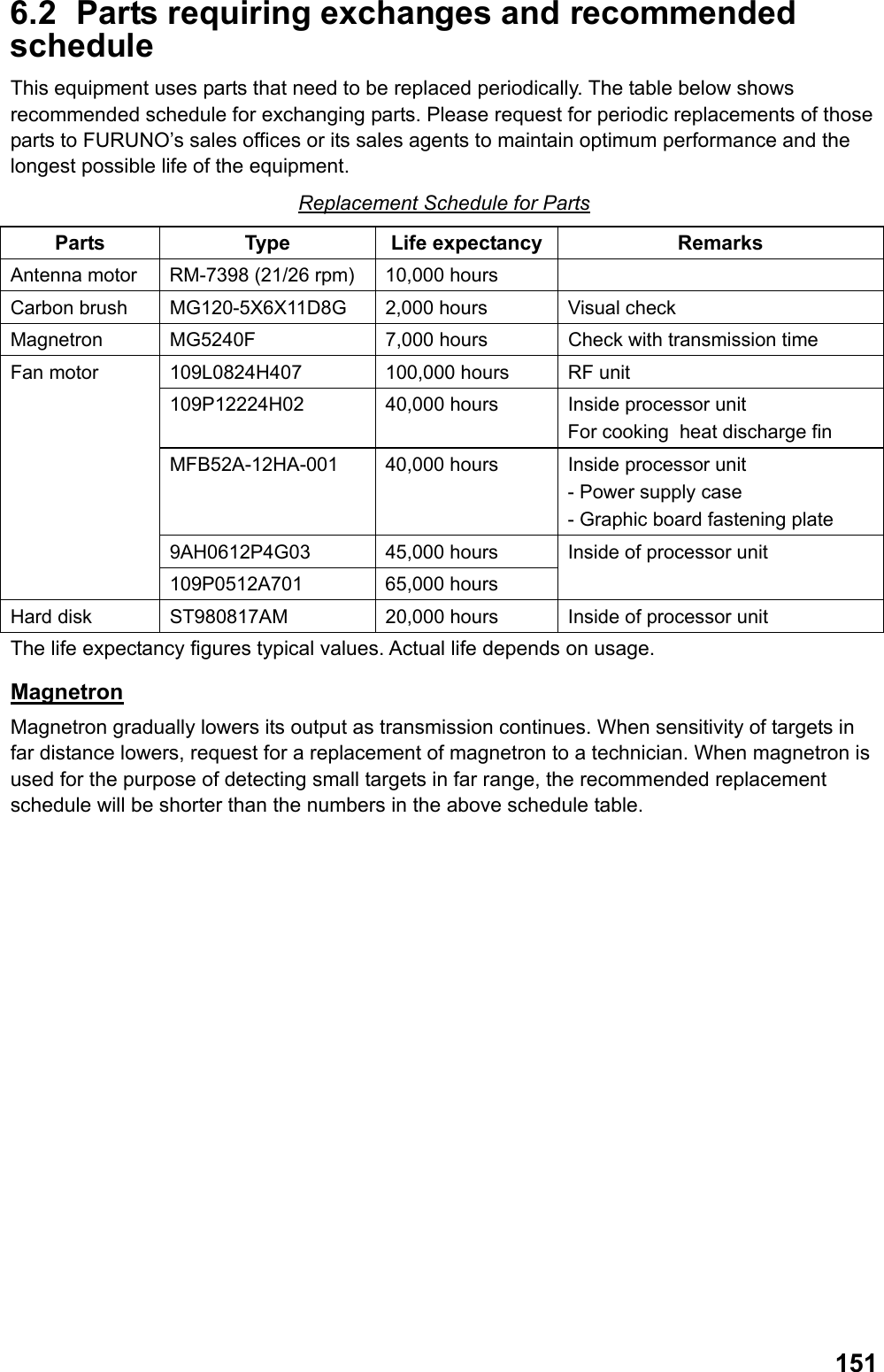  1516.2  Parts requiring exchanges and recommended schedule This equipment uses parts that need to be replaced periodically. The table below shows recommended schedule for exchanging parts. Please request for periodic replacements of those parts to FURUNO’s sales offices or its sales agents to maintain optimum performance and the longest possible life of the equipment. Replacement Schedule for Parts Parts Type Life expectancy Remarks Antenna motor  RM-7398 (21/26 rpm)  10,000 hours   Carbon brush  MG120-5X6X11D8G 2,000 hours  Visual check Magnetron  MG5240F  7,000 hours  Check with transmission time 109L0824H407  100,000 hours  RF unit 109P12224H02  40,000 hours  Inside processor unit For cooking  heat discharge fin  MFB52A-12HA-001  40,000 hours  Inside processor unit - Power supply case - Graphic board fastening plate 9AH0612P4G03 45,000 hours Fan motor 109P0512A701 65,000 hours Inside of processor unit Hard disk  ST980817AM  20,000 hours  Inside of processor unit The life expectancy figures typical values. Actual life depends on usage. Magnetron Magnetron gradually lowers its output as transmission continues. When sensitivity of targets in far distance lowers, request for a replacement of magnetron to a technician. When magnetron is used for the purpose of detecting small targets in far range, the recommended replacement schedule will be shorter than the numbers in the above schedule table. 