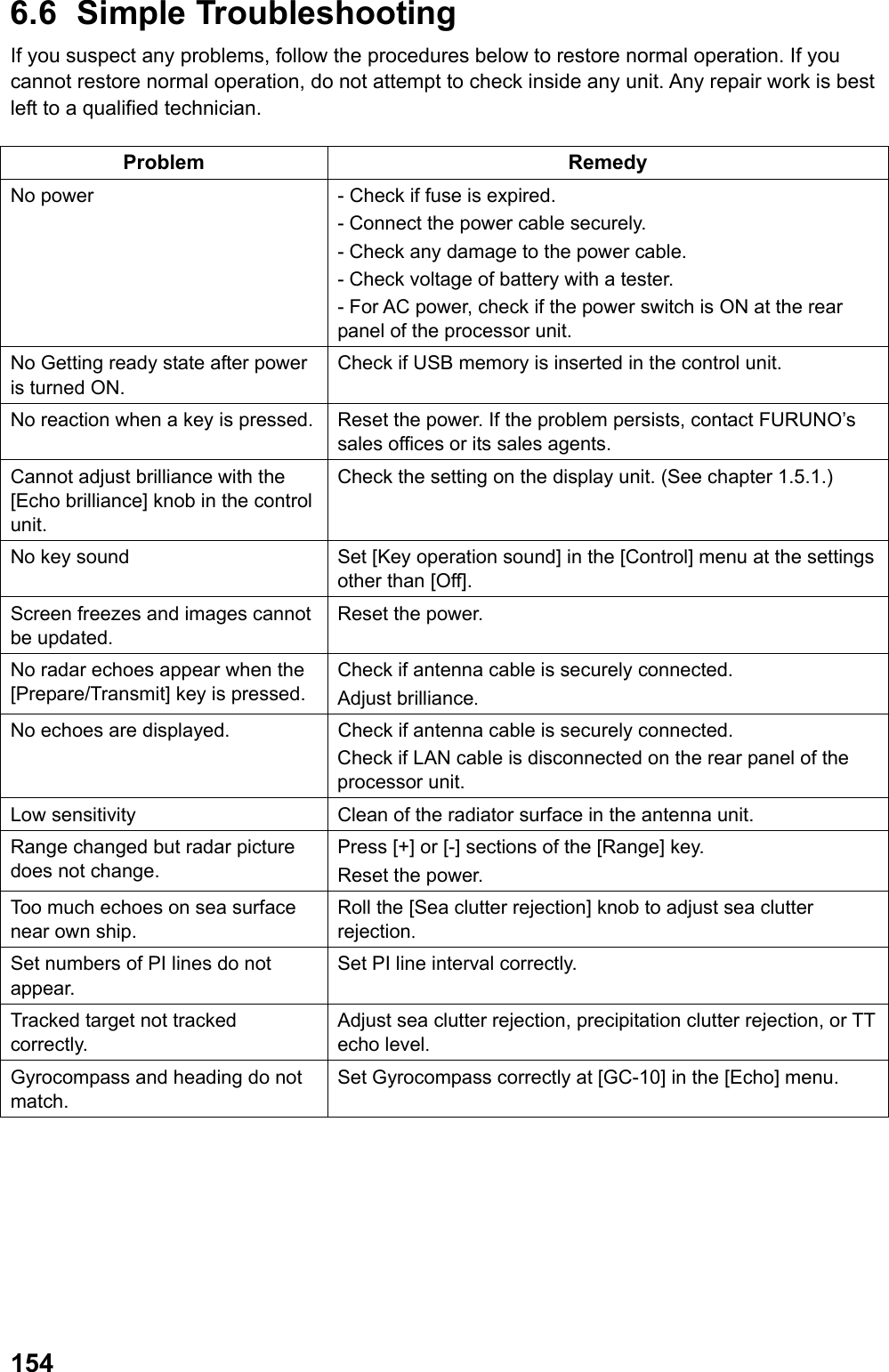  1546.6 Simple Troubleshooting If you suspect any problems, follow the procedures below to restore normal operation. If you cannot restore normal operation, do not attempt to check inside any unit. Any repair work is best left to a qualified technician.  Problem Remedy No power  - Check if fuse is expired. - Connect the power cable securely. - Check any damage to the power cable. - Check voltage of battery with a tester. - For AC power, check if the power switch is ON at the rear panel of the processor unit. No Getting ready state after power is turned ON. Check if USB memory is inserted in the control unit. No reaction when a key is pressed. Reset the power. If the problem persists, contact FURUNO’s sales offices or its sales agents. Cannot adjust brilliance with the [Echo brilliance] knob in the control unit. Check the setting on the display unit. (See chapter 1.5.1.) No key sound Set [Key operation sound] in the [Control] menu at the settings other than [Off]. Screen freezes and images cannot be updated. Reset the power. No radar echoes appear when the [Prepare/Transmit] key is pressed. Check if antenna cable is securely connected. Adjust brilliance. No echoes are displayed.  Check if antenna cable is securely connected. Check if LAN cable is disconnected on the rear panel of the processor unit. Low sensitivity Clean of the radiator surface in the antenna unit. Range changed but radar picture does not change. Press [+] or [-] sections of the [Range] key. Reset the power. Too much echoes on sea surface near own ship. Roll the [Sea clutter rejection] knob to adjust sea clutter rejection. Set numbers of PI lines do not appear. Set PI line interval correctly. Tracked target not tracked correctly. Adjust sea clutter rejection, precipitation clutter rejection, or TT echo level. Gyrocompass and heading do not match. Set Gyrocompass correctly at [GC-10] in the [Echo] menu.  