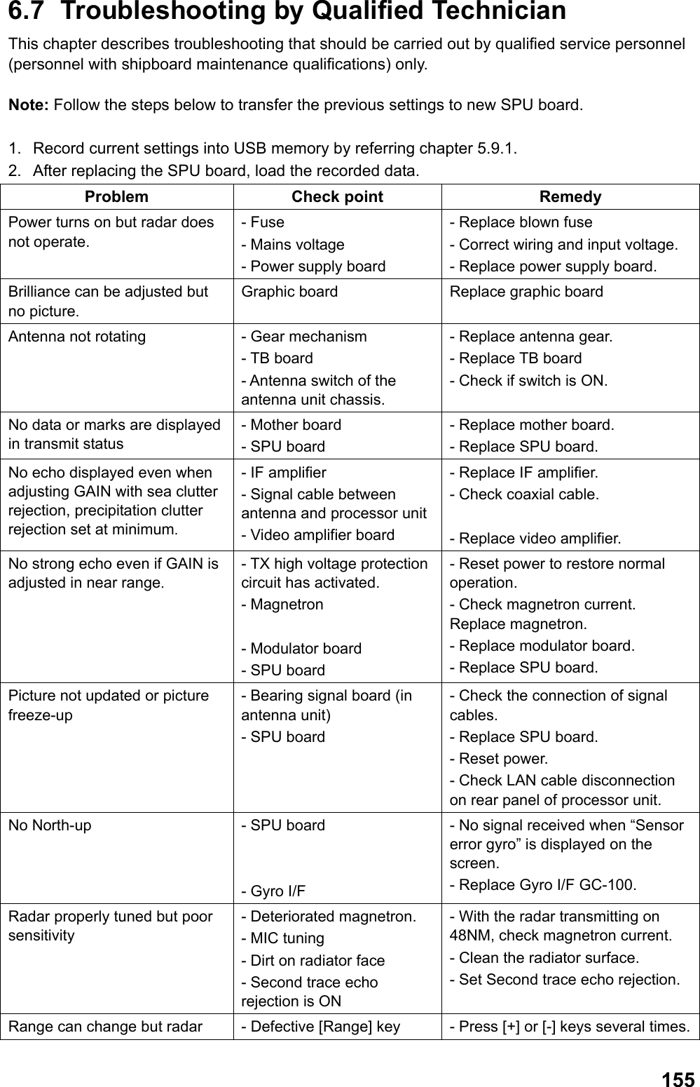  1556.7  Troubleshooting by Qualified Technician This chapter describes troubleshooting that should be carried out by qualified service personnel (personnel with shipboard maintenance qualifications) only.  Note: Follow the steps below to transfer the previous settings to new SPU board.  1.  Record current settings into USB memory by referring chapter 5.9.1. 2.  After replacing the SPU board, load the recorded data. Problem Check point  Remedy Power turns on but radar does not operate. - Fuse - Mains voltage - Power supply board - Replace blown fuse - Correct wiring and input voltage. - Replace power supply board. Brilliance can be adjusted but no picture. Graphic board Replace graphic board Antenna not rotating  - Gear mechanism - TB board - Antenna switch of the antenna unit chassis.  - Replace antenna gear. - Replace TB board - Check if switch is ON. No data or marks are displayed in transmit status - Mother board - SPU board - Replace mother board. - Replace SPU board. No echo displayed even when adjusting GAIN with sea clutter rejection, precipitation clutter rejection set at minimum. - IF amplifier - Signal cable between antenna and processor unit - Video amplifier board - Replace IF amplifier. - Check coaxial cable.  - Replace video amplifier. No strong echo even if GAIN is adjusted in near range. - TX high voltage protection circuit has activated. - Magnetron  - Modulator board - SPU board - Reset power to restore normal operation. - Check magnetron current. Replace magnetron. - Replace modulator board. - Replace SPU board. Picture not updated or picture freeze-up - Bearing signal board (in antenna unit) - SPU board - Check the connection of signal cables. - Replace SPU board. - Reset power. - Check LAN cable disconnection on rear panel of processor unit. No North-up - SPU board   - Gyro I/F - No signal received when “Sensor error gyro” is displayed on the screen. - Replace Gyro I/F GC-100. Radar properly tuned but poor sensitivity - Deteriorated magnetron. - MIC tuning - Dirt on radiator face - Second trace echo rejection is ON - With the radar transmitting on 48NM, check magnetron current. - Clean the radiator surface. - Set Second trace echo rejection. Range can change but radar  - Defective [Range] key - Press [+] or [-] keys several times. 