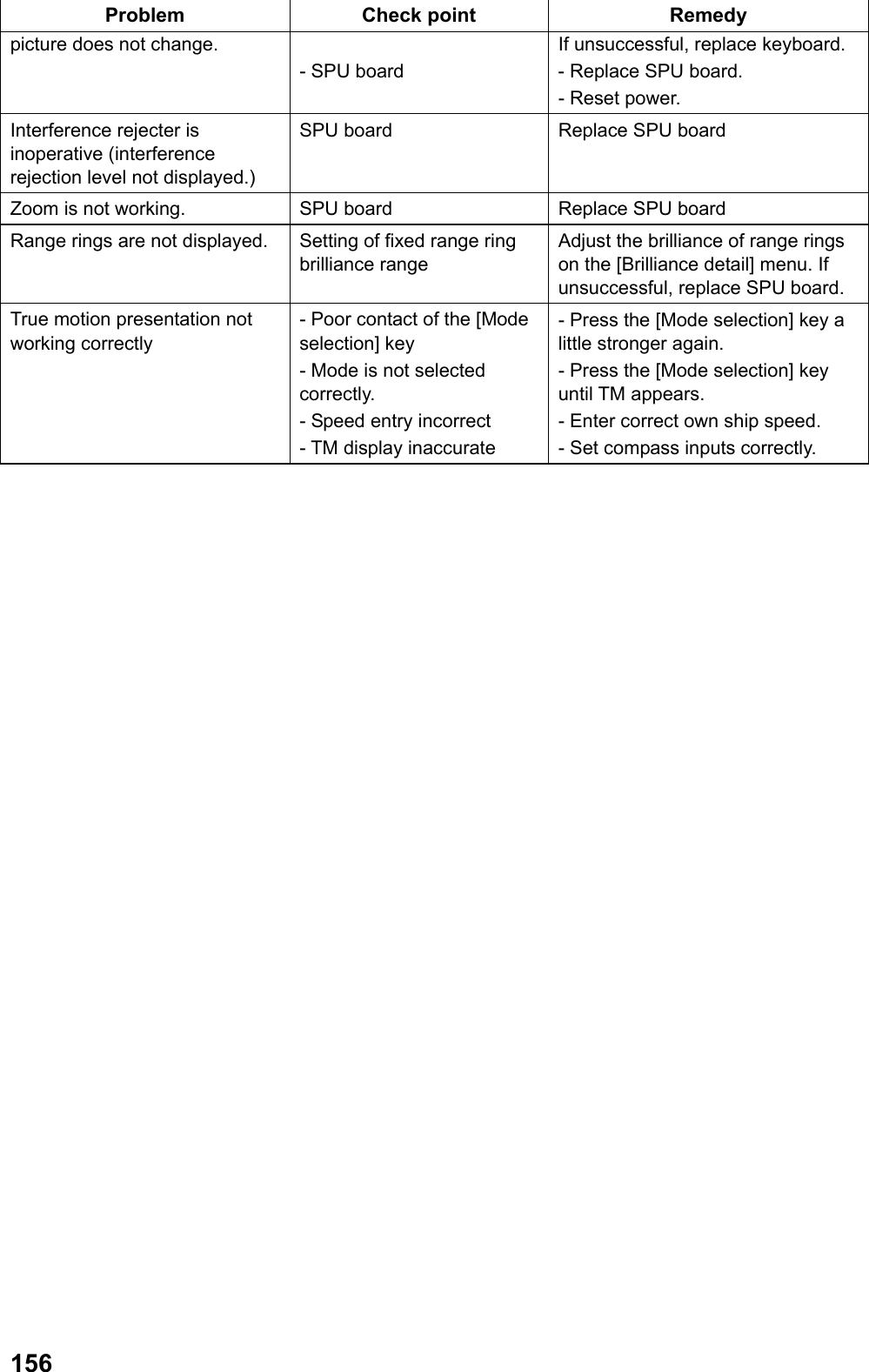  156Problem Check point  Remedy picture does not change.  - SPU board If unsuccessful, replace keyboard. - Replace SPU board. - Reset power. Interference rejecter is inoperative (interference rejection level not displayed.) SPU board Replace SPU board Zoom is not working. SPU board Replace SPU board Range rings are not displayed. Setting of fixed range ring brilliance range  Adjust the brilliance of range rings on the [Brilliance detail] menu. If unsuccessful, replace SPU board. True motion presentation not working correctly - Poor contact of the [Mode selection] key - Mode is not selected correctly. - Speed entry incorrect - TM display inaccurate - Press the [Mode selection] key a little stronger again. - Press the [Mode selection] key until TM appears. - Enter correct own ship speed. - Set compass inputs correctly.  
