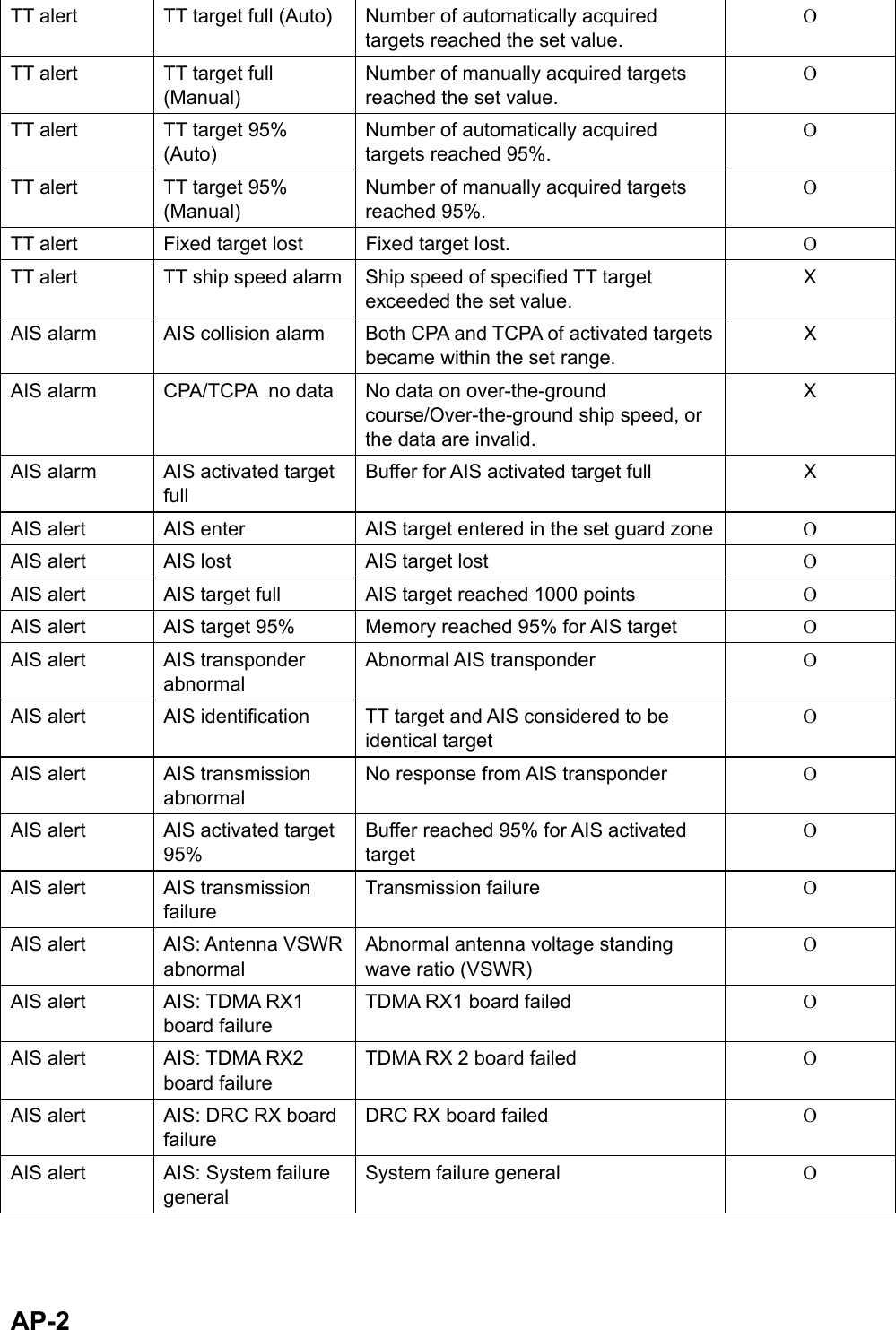  AP-2  TT alert  TT target full (Auto)  Number of automatically acquired targets reached the set value. O TT alert  TT target full (Manual) Number of manually acquired targets reached the set value. O TT alert  TT target 95% (Auto) Number of automatically acquired targets reached 95%. O TT alert  TT target 95% (Manual) Number of manually acquired targets reached 95%. O TT alert  Fixed target lost  Fixed target lost.  O TT alert  TT ship speed alarm Ship speed of specified TT target exceeded the set value. X AIS alarm AIS collision alarm Both CPA and TCPA of activated targets became within the set range. X AIS alarm CPA/TCPA  no data  No data on over-the-ground course/Over-the-ground ship speed, or the data are invalid. X AIS alarm AIS activated target full Buffer for AIS activated target full  X AIS alert  AIS enter  AIS target entered in the set guard zone O AIS alert  AIS lost  AIS target lost  O AIS alert  AIS target full  AIS target reached 1000 points  O AIS alert  AIS target 95%  Memory reached 95% for AIS target  O AIS alert  AIS transponder abnormal Abnormal AIS transponder  O AIS alert  AIS identification TT target and AIS considered to be identical target O AIS alert  AIS transmission abnormal No response from AIS transponder  O AIS alert  AIS activated target 95% Buffer reached 95% for AIS activated target O AIS alert  AIS transmission failure Transmission failure  O AIS alert  AIS: Antenna VSWR abnormal Abnormal antenna voltage standing wave ratio (VSWR) O AIS alert  AIS: TDMA RX1 board failure TDMA RX1 board failed  O AIS alert  AIS: TDMA RX2 board failure TDMA RX 2 board failed  O AIS alert  AIS: DRC RX board failure DRC RX board failed  O AIS alert  AIS: System failure general System failure general  O 