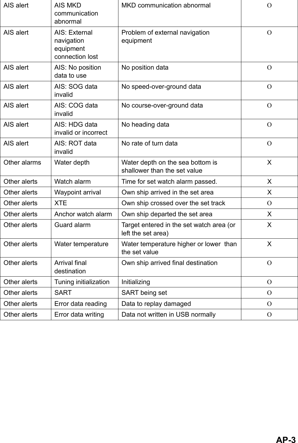  AP-3 AIS alert  AIS MKD communication abnormal MKD communication abnormal  O AIS alert  AIS: External navigation equipment connection lost Problem of external navigation equipment O AIS alert  AIS: No position data to use No position data  O AIS alert  AIS: SOG data invalid No speed-over-ground data  O AIS alert  AIS: COG data invalid No course-over-ground data  O AIS alert  AIS: HDG data invalid or incorrect No heading data  O AIS alert  AIS: ROT data invalid No rate of turn data  O Other alarms Water depth  Water depth on the sea bottom is shallower than the set value X Other alerts  Watch alarm Time for set watch alarm passed.  X Other alerts  Waypoint arrival  Own ship arrived in the set area  X Other alerts  XTE  Own ship crossed over the set track  O Other alerts  Anchor watch alarm Own ship departed the set area  X Other alerts  Guard alarm Target entered in the set watch area (or left the set area) X Other alerts  Water temperature  Water temperature higher or lower  than the set value X Other alerts  Arrival final destination  Own ship arrived final destination O  Other alerts  Tuning initialization Initializing  O Other alerts  SART SART being set  O Other alerts  Error data reading Data to replay damaged  O Other alerts  Error data writing  Data not written in USB normally  O  