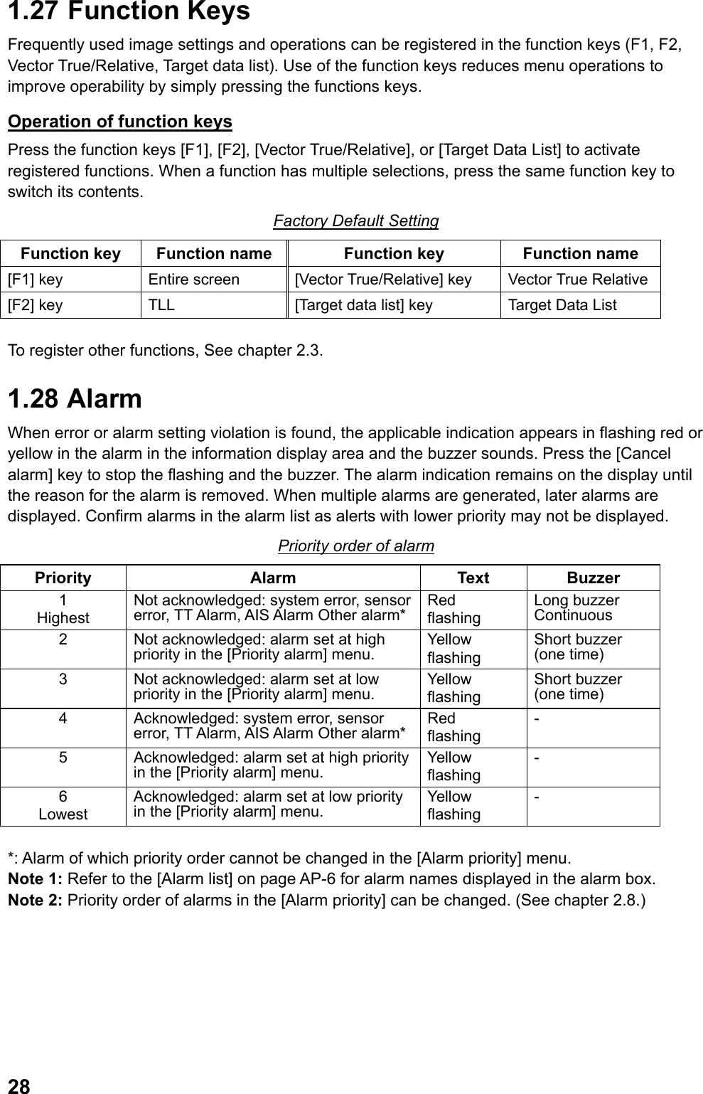  281.27  Function Keys Frequently used image settings and operations can be registered in the function keys (F1, F2, Vector True/Relative, Target data list). Use of the function keys reduces menu operations to improve operability by simply pressing the functions keys. Operation of function keys  Press the function keys [F1], [F2], [Vector True/Relative], or [Target Data List] to activate registered functions. When a function has multiple selections, press the same function key to switch its contents. Factory Default Setting Function key  Function name  Function key  Function name [F1] key  Entire screen  [Vector True/Relative] key  Vector True Relative[F2] key  TLL  [Target data list] key  Target Data List  To register other functions, See chapter 2.3. 1.28   Alarm When error or alarm setting violation is found, the applicable indication appears in flashing red or yellow in the alarm in the information display area and the buzzer sounds. Press the [Cancel alarm] key to stop the flashing and the buzzer. The alarm indication remains on the display until the reason for the alarm is removed. When multiple alarms are generated, later alarms are displayed. Confirm alarms in the alarm list as alerts with lower priority may not be displayed. Priority order of alarm Priority Alarm  Text Buzzer 1 Highest Not acknowledged: system error, sensor error, TT Alarm, AIS Alarm Other alarm* Red flashing Long buzzer Continuous 2  Not acknowledged: alarm set at high priority in the [Priority alarm] menu. Yellow flashing Short buzzer (one time) 3  Not acknowledged: alarm set at low priority in the [Priority alarm] menu. Yellow flashing Short buzzer (one time) 4  Acknowledged: system error, sensor error, TT Alarm, AIS Alarm Other alarm* Red flashing - 5  Acknowledged: alarm set at high priority in the [Priority alarm] menu. Yellow flashing - 6 Lowest Acknowledged: alarm set at low priority in the [Priority alarm] menu. Yellow flashing -  *: Alarm of which priority order cannot be changed in the [Alarm priority] menu. Note 1: Refer to the [Alarm list] on page AP-6 for alarm names displayed in the alarm box. Note 2: Priority order of alarms in the [Alarm priority] can be changed. (See chapter 2.8.) 