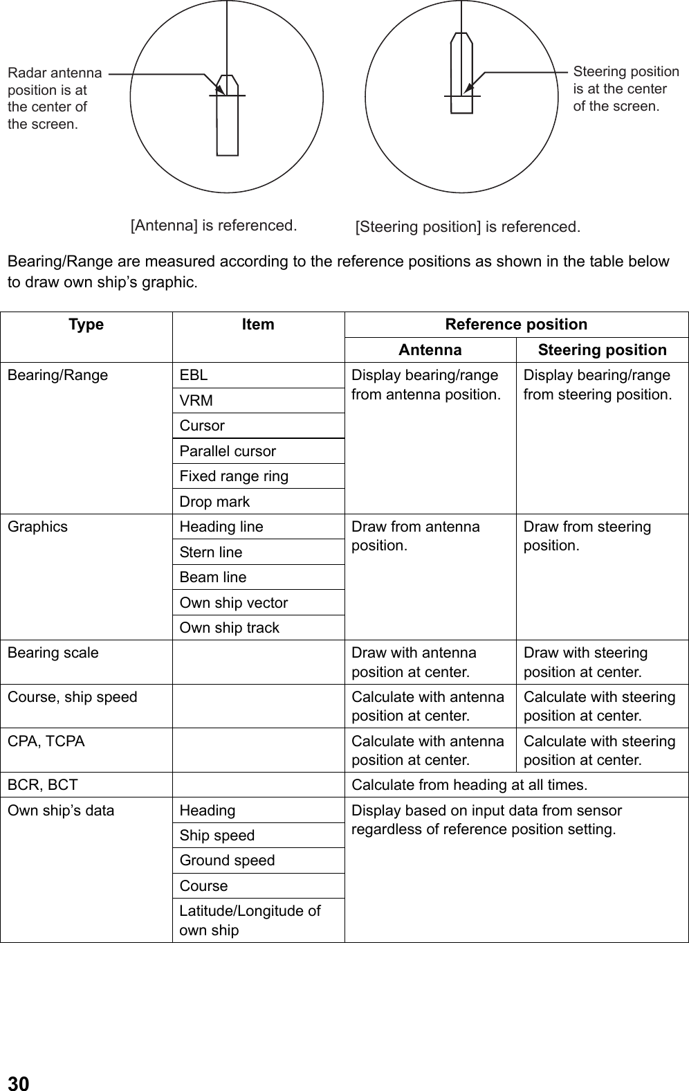  30Radar antenna position is at the center of the screen.Steering position is at the center of the screen.[Antenna] is referenced. [Steering position] is referenced. Bearing/Range are measured according to the reference positions as shown in the table below to draw own ship’s graphic.  Reference position Type Item Antenna Steering position EBL VRM Cursor Parallel cursor Fixed range ring Bearing/Range Drop mark Display bearing/range from antenna position. Display bearing/range from steering position. Heading line Stern line Beam line Own ship vector Graphics Own ship track Draw from antenna position. Draw from steering position. Bearing scale    Draw with antenna position at center. Draw with steering position at center. Course, ship speed    Calculate with antenna position at center.  Calculate with steering position at center. CPA, TCPA    Calculate with antenna position at center. Calculate with steering position at center. BCR, BCT    Calculate from heading at all times. Heading Ship speed Ground speed Course Own ship’s data Latitude/Longitude of own ship Display based on input data from sensor regardless of reference position setting.  