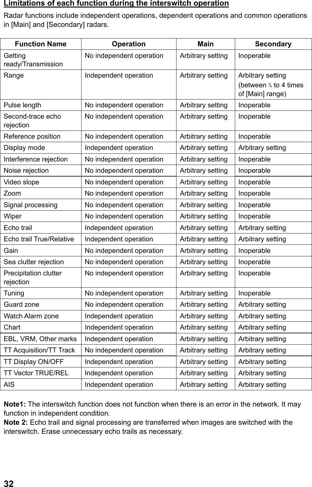  32Limitations of each function during the interswitch operation Radar functions include independent operations, dependent operations and common operations in [Main] and [Secondary] radars.  Function Name  Operation  Main  Secondary Getting ready/Transmission No independent operation   Arbitrary setting  Inoperable Range Independent operation Arbitrary setting  Arbitrary setting (between ¼ to 4 times of [Main] range) Pulse length No independent operation Arbitrary setting  Inoperable Second-trace echo rejection No independent operation Arbitrary setting  Inoperable Reference position No independent operation Arbitrary setting  Inoperable Display mode Independent operation Arbitrary setting  Arbitrary setting Interference rejection No independent operation Arbitrary setting  Inoperable Noise rejection No independent operation  Arbitrary setting  Inoperable Video slope No independent operation  Arbitrary setting  Inoperable Zoom  No independent operation  Arbitrary setting  Inoperable Signal processing  No independent operation  Arbitrary setting  Inoperable Wiper  No independent operation  Arbitrary setting  Inoperable Echo trail  Independent operation Arbitrary setting  Arbitrary setting Echo trail True/Relative  Independent operation  Arbitrary setting  Arbitrary setting Gain  No independent operation  Arbitrary setting  Inoperable Sea clutter rejection  No independent operation Arbitrary setting Inoperable Precipitation clutter rejection No independent operation  Arbitrary setting  Inoperable Tuning No independent operation  Arbitrary setting  Inoperable Guard zone No independent operation  Arbitrary setting  Arbitrary setting Watch Alarm zone  Independent operation Arbitrary setting  Arbitrary setting Chart Independent operation Arbitrary setting  Arbitrary setting EBL, VRM, Other marks Independent operation Arbitrary setting  Arbitrary setting TT Acquisition/TT Track  No independent operation Arbitrary setting  Arbitrary setting TT Display ON/OFF  Independent operation  Arbitrary setting  Arbitrary setting TT Vector TRUE/REL  Independent operation  Arbitrary setting  Arbitrary setting AIS  Independent operation  Arbitrary setting  Arbitrary setting  Note1: The interswitch function does not function when there is an error in the network. It may function in independent condition. Note 2: Echo trail and signal processing are transferred when images are switched with the interswitch. Erase unnecessary echo trails as necessary. 