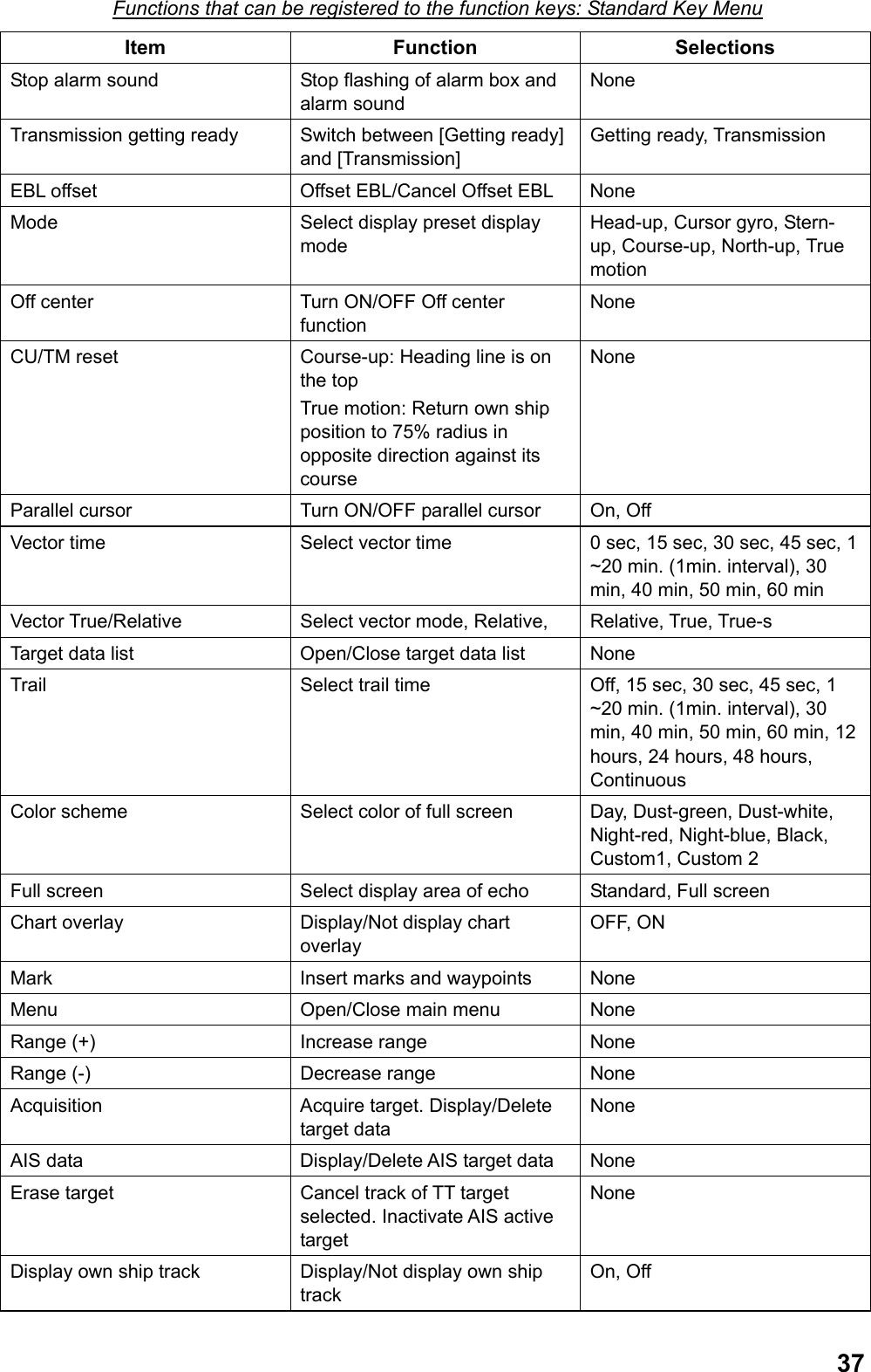  37Functions that can be registered to the function keys: Standard Key Menu Item Function Selections Stop alarm sound  Stop flashing of alarm box and alarm sound None Transmission getting ready Switch between [Getting ready] and [Transmission] Getting ready, Transmission EBL offset  Offset EBL/Cancel Offset EBL  None Mode  Select display preset display mode Head-up, Cursor gyro, Stern-up, Course-up, North-up, True motion Off center Turn ON/OFF Off center function None CU/TM reset Course-up: Heading line is on the top True motion: Return own ship position to 75% radius in opposite direction against its course None Parallel cursor Turn ON/OFF parallel cursor On, Off Vector time  Select vector time 0 sec, 15 sec, 30 sec, 45 sec, 1 ~20 min. (1min. interval), 30 min, 40 min, 50 min, 60 min Vector True/Relative  Select vector mode, Relative,  Relative, True, True-s Target data list  Open/Close target data list None Trail  Select trail time Off, 15 sec, 30 sec, 45 sec, 1 ~20 min. (1min. interval), 30 min, 40 min, 50 min, 60 min, 12 hours, 24 hours, 48 hours, Continuous Color scheme Select color of full screen Day, Dust-green, Dust-white, Night-red, Night-blue, Black, Custom1, Custom 2 Full screen  Select display area of echo Standard, Full screen Chart overlay  Display/Not display chart overlay OFF, ON Mark  Insert marks and waypoints None Menu Open/Close main menu None Range (+)  Increase range None Range (-)  Decrease range None Acquisition  Acquire target. Display/Delete target data None AIS data  Display/Delete AIS target data None Erase target  Cancel track of TT target selected. Inactivate AIS active target None Display own ship track  Display/Not display own ship track On, Off 