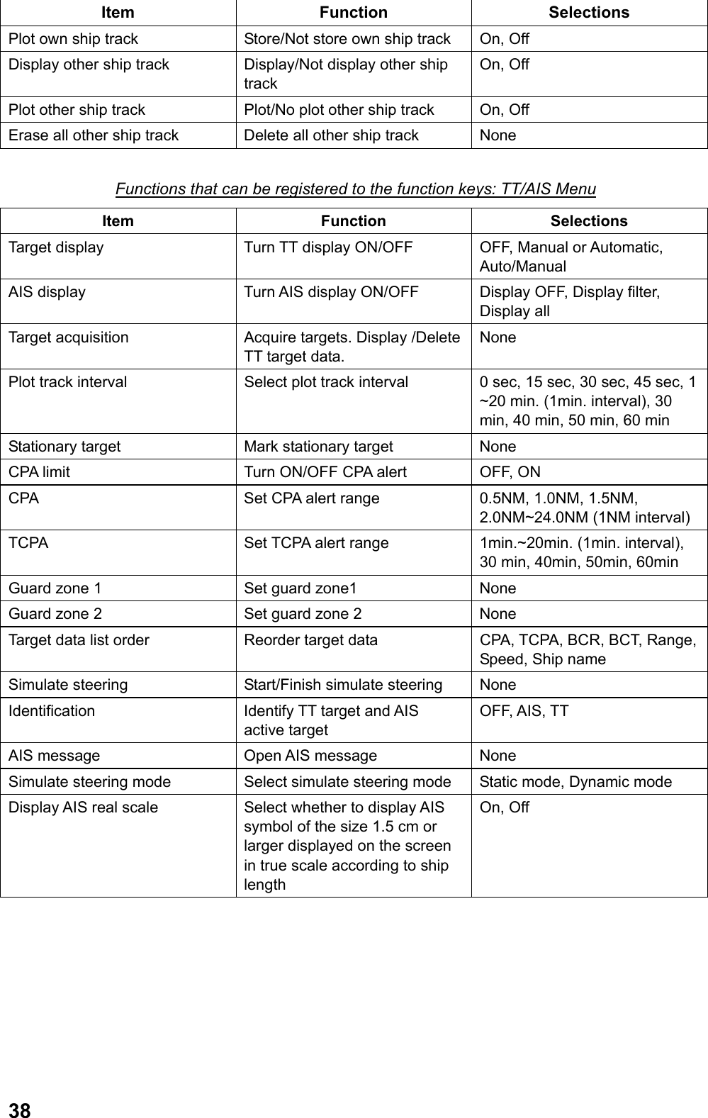 38Item Function Selections Plot own ship track  Store/Not store own ship track On, Off Display other ship track  Display/Not display other ship track On, Off Plot other ship track  Plot/No plot other ship track On, Off Erase all other ship track  Delete all other ship track None  Functions that can be registered to the function keys: TT/AIS Menu Item Function Selections Target display  Turn TT display ON/OFF OFF, Manual or Automatic, Auto/Manual AIS display  Turn AIS display ON/OFF Display OFF, Display filter, Display all Target acquisition Acquire targets. Display /Delete TT target data. None Plot track interval  Select plot track interval  0 sec, 15 sec, 30 sec, 45 sec, 1 ~20 min. (1min. interval), 30 min, 40 min, 50 min, 60 min Stationary target  Mark stationary target  None CPA limit Turn ON/OFF CPA alert  OFF, ON CPA  Set CPA alert range 0.5NM, 1.0NM, 1.5NM, 2.0NM~24.0NM (1NM interval) TCPA Set TCPA alert range 1min.~20min. (1min. interval), 30 min, 40min, 50min, 60min Guard zone 1  Set guard zone1  None Guard zone 2  Set guard zone 2  None Target data list order  Reorder target data  CPA, TCPA, BCR, BCT, Range, Speed, Ship name Simulate steering Start/Finish simulate steering None Identification Identify TT target and AIS active target OFF, AIS, TT AIS message  Open AIS message  None Simulate steering mode  Select simulate steering mode  Static mode, Dynamic mode Display AIS real scale   Select whether to display AIS symbol of the size 1.5 cm or larger displayed on the screen in true scale according to ship length On, Off  