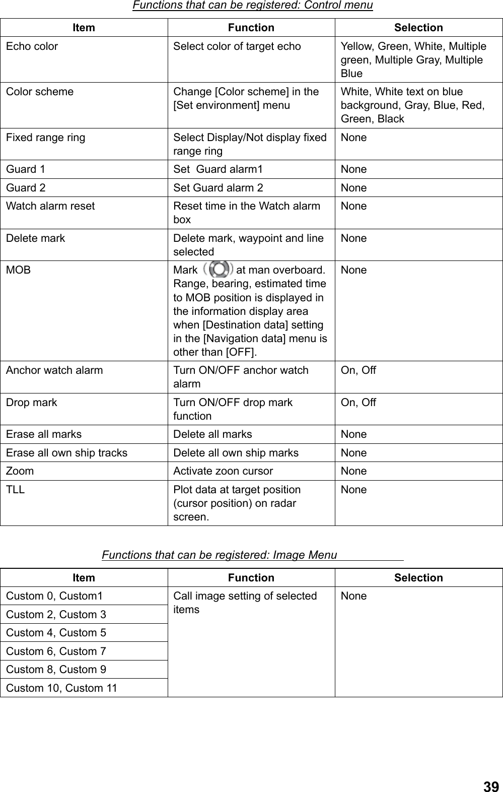  39Functions that can be registered: Control menu Item Function Selection Echo color  Select color of target echo Yellow, Green, White, Multiple green, Multiple Gray, Multiple Blue Color scheme Change [Color scheme] in the [Set environment] menu White, White text on blue background, Gray, Blue, Red, Green, Black Fixed range ring Select Display/Not display fixed range ring None Guard 1  Set  Guard alarm1 None Guard 2  Set Guard alarm 2 None Watch alarm reset  Reset time in the Watch alarm box None Delete mark  Delete mark, waypoint and line selected None MOB Mark  at man overboard. Range, bearing, estimated time to MOB position is displayed in the information display area when [Destination data] setting in the [Navigation data] menu is other than [OFF]. None Anchor watch alarm Turn ON/OFF anchor watch alarm On, Off Drop mark  Turn ON/OFF drop mark function On, Off Erase all marks  Delete all marks None Erase all own ship tracks Delete all own ship marks None Zoom  Activate zoon cursor None TLL  Plot data at target position (cursor position) on radar screen. None  Functions that can be registered: Image Menu     Item Function Selection Custom 0, Custom1 Custom 2, Custom 3 Custom 4, Custom 5 Custom 6, Custom 7 Custom 8, Custom 9 Custom 10, Custom 11 Call image setting of selected items None 
