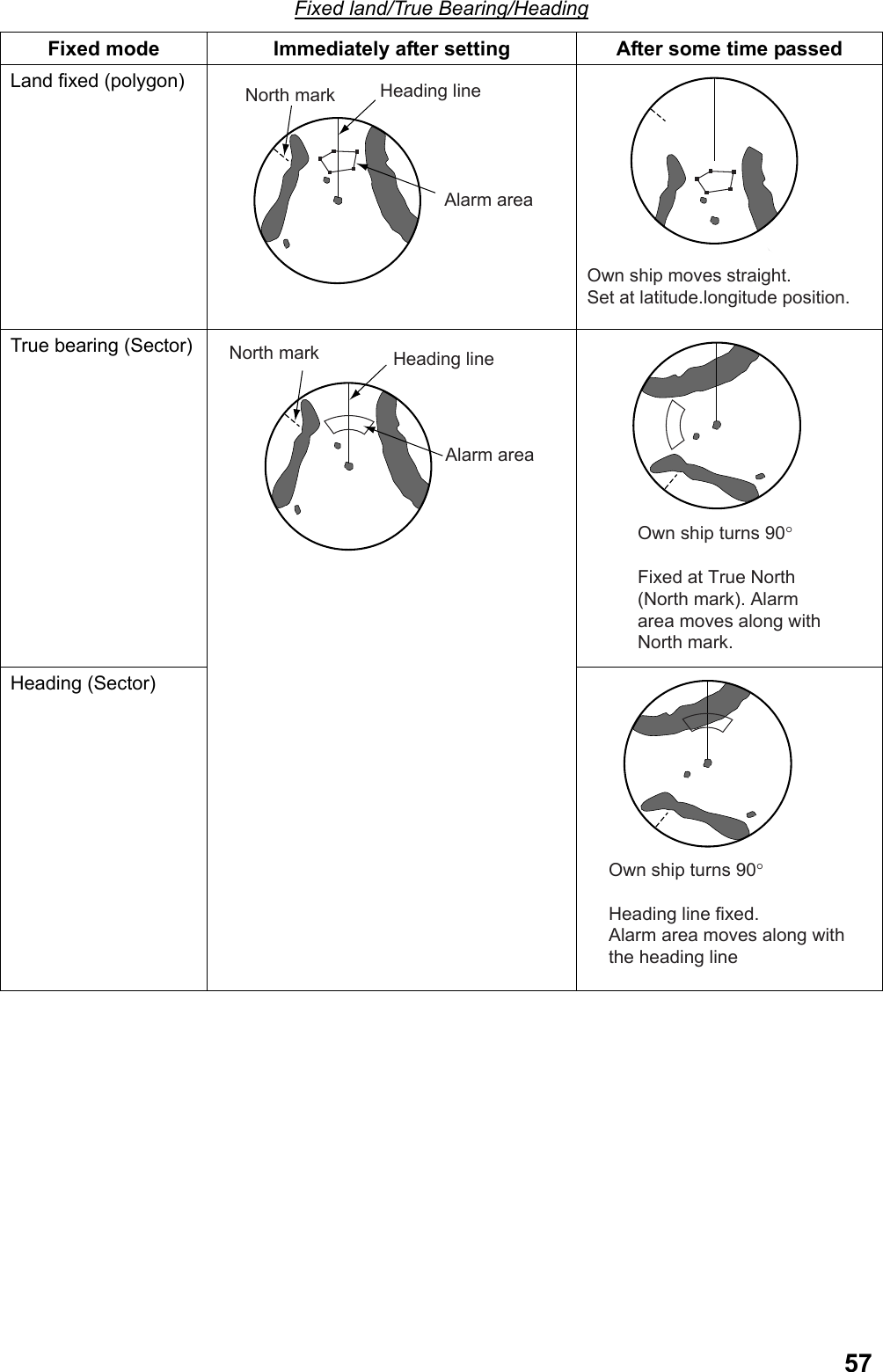  57Fixed land/True Bearing/Heading Fixed mode  Immediately after setting  After some time passed Land fixed (polygon) North mark Heading lineAlarm area Own ship moves straight.Set at latitude.longitude position.True bearing (Sector) Own ship turns 90°Fixed at True North (North mark). Alarm area moves along with North mark. Heading (Sector) North mark Heading lineAlarm area Own ship turns 90°Heading line fixed. Alarm area moves along with the heading line  