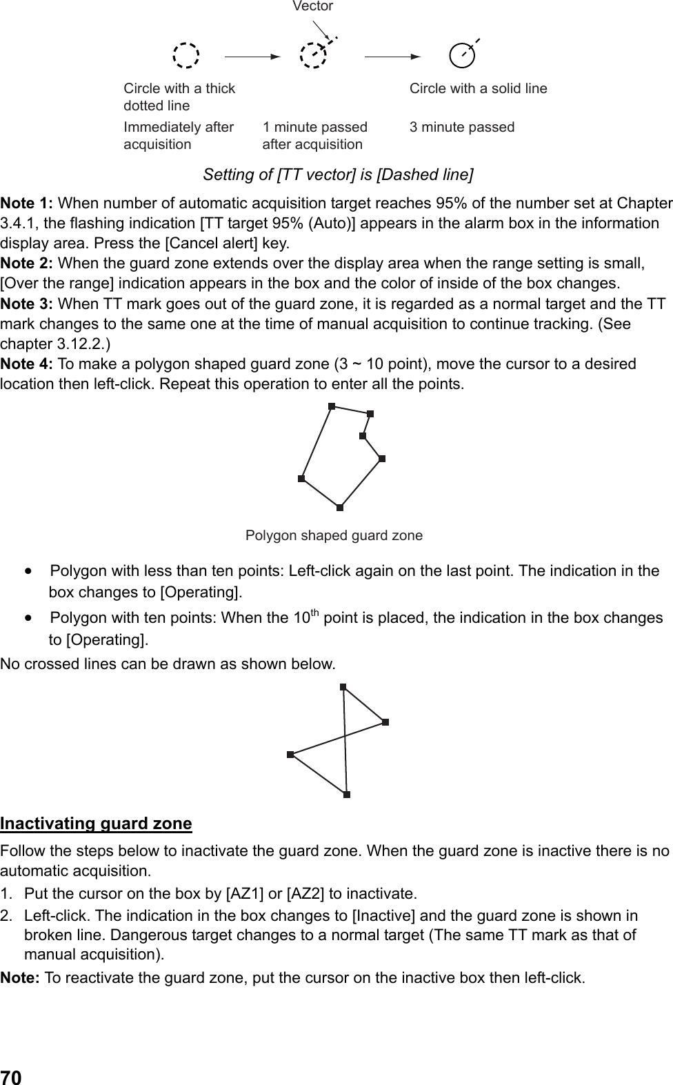  70VectorCircle with a thick dotted lineImmediately after acquisition1 minute passed after acquisition3 minute passedCircle with a solid line Setting of [TT vector] is [Dashed line] Note 1: When number of automatic acquisition target reaches 95% of the number set at Chapter 3.4.1, the flashing indication [TT target 95% (Auto)] appears in the alarm box in the information display area. Press the [Cancel alert] key. Note 2: When the guard zone extends over the display area when the range setting is small, [Over the range] indication appears in the box and the color of inside of the box changes. Note 3: When TT mark goes out of the guard zone, it is regarded as a normal target and the TT mark changes to the same one at the time of manual acquisition to continue tracking. (See chapter 3.12.2.)  Note 4: To make a polygon shaped guard zone (3 ~ 10 point), move the cursor to a desired location then left-click. Repeat this operation to enter all the points. Polygon shaped guard zone •  Polygon with less than ten points: Left-click again on the last point. The indication in the box changes to [Operating]. •  Polygon with ten points: When the 10th point is placed, the indication in the box changes to [Operating].  No crossed lines can be drawn as shown below.  Inactivating guard zone Follow the steps below to inactivate the guard zone. When the guard zone is inactive there is no automatic acquisition. 1.  Put the cursor on the box by [AZ1] or [AZ2] to inactivate. 2.  Left-click. The indication in the box changes to [Inactive] and the guard zone is shown in broken line. Dangerous target changes to a normal target (The same TT mark as that of manual acquisition). Note: To reactivate the guard zone, put the cursor on the inactive box then left-click. 