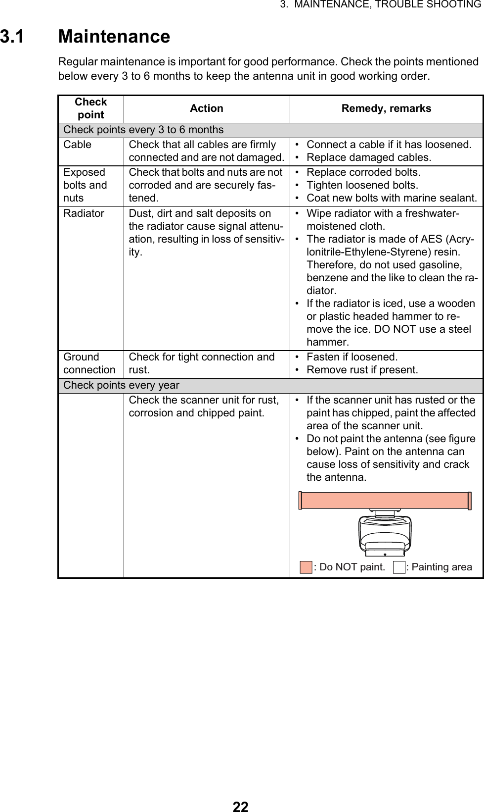 3.  MAINTENANCE, TROUBLE SHOOTING223.1 MaintenanceRegular maintenance is important for good performance. Check the points mentioned below every 3 to 6 months to keep the antenna unit in good working order. Check point Action Remedy, remarksCheck points every 3 to 6 monthsCable Check that all cables are firmly connected and are not damaged.•  Connect a cable if it has loosened.•  Replace damaged cables.Exposed bolts and nutsCheck that bolts and nuts are not corroded and are securely fas-tened.•  Replace corroded bolts.•  Tighten loosened bolts. •  Coat new bolts with marine sealant.Radiator Dust, dirt and salt deposits on the radiator cause signal attenu-ation, resulting in loss of sensitiv-ity. •  Wipe radiator with a freshwater-moistened cloth.•  The radiator is made of AES (Acry-lonitrile-Ethylene-Styrene) resin. Therefore, do not used gasoline, benzene and the like to clean the ra-diator.•  If the radiator is iced, use a wooden or plastic headed hammer to re-move the ice. DO NOT use a steel hammer.Ground connectionCheck for tight connection and rust.•  Fasten if loosened.•  Remove rust if present.Check points every yearCheck the scanner unit for rust, corrosion and chipped paint.•  If the scanner unit has rusted or the paint has chipped, paint the affected area of the scanner unit.• Do not paint the antenna (see figure below). Paint on the antenna can cause loss of sensitivity and crack the antenna.: Do NOT paint. : Painting area