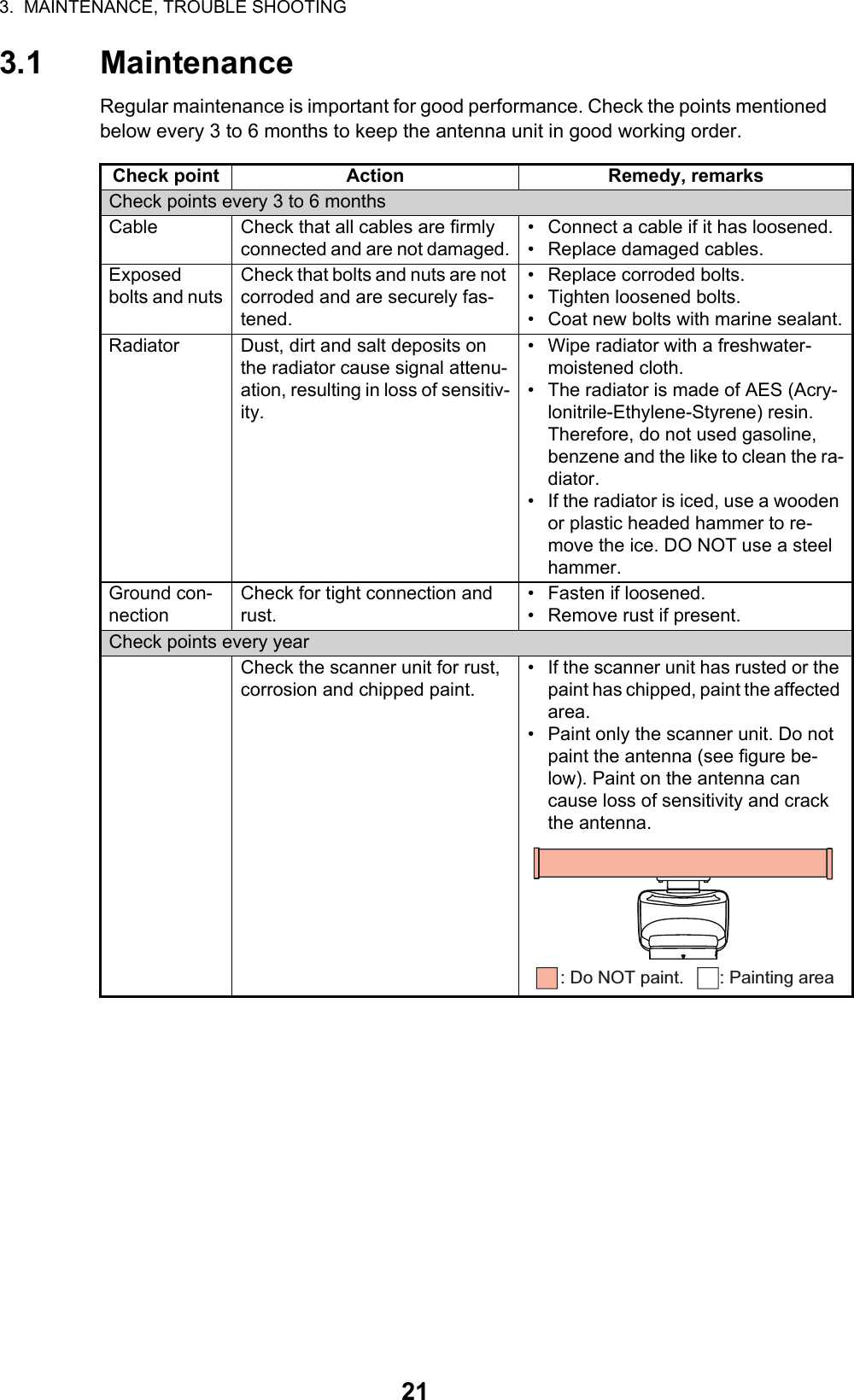 3.  MAINTENANCE, TROUBLE SHOOTING213.1 MaintenanceRegular maintenance is important for good performance. Check the points mentioned below every 3 to 6 months to keep the antenna unit in good working order. Check point Action Remedy, remarksCheck points every 3 to 6 monthsCable Check that all cables are firmly connected and are not damaged.•  Connect a cable if it has loosened.•  Replace damaged cables.Exposed bolts and nutsCheck that bolts and nuts are not corroded and are securely fas-tened.•  Replace corroded bolts.• Tighten loosened bolts. •  Coat new bolts with marine sealant.Radiator Dust, dirt and salt deposits on the radiator cause signal attenu-ation, resulting in loss of sensitiv-ity. •  Wipe radiator with a freshwater-moistened cloth.•  The radiator is made of AES (Acry-lonitrile-Ethylene-Styrene) resin. Therefore, do not used gasoline, benzene and the like to clean the ra-diator.•  If the radiator is iced, use a wooden or plastic headed hammer to re-move the ice. DO NOT use a steel hammer.Ground con-nectionCheck for tight connection and rust.•  Fasten if loosened.•  Remove rust if present.Check points every yearCheck the scanner unit for rust, corrosion and chipped paint.•  If the scanner unit has rusted or the paint has chipped, paint the affected area.•  Paint only the scanner unit. Do not paint the antenna (see figure be-low). Paint on the antenna can cause loss of sensitivity and crack the antenna.: Do NOT paint. : Painting area