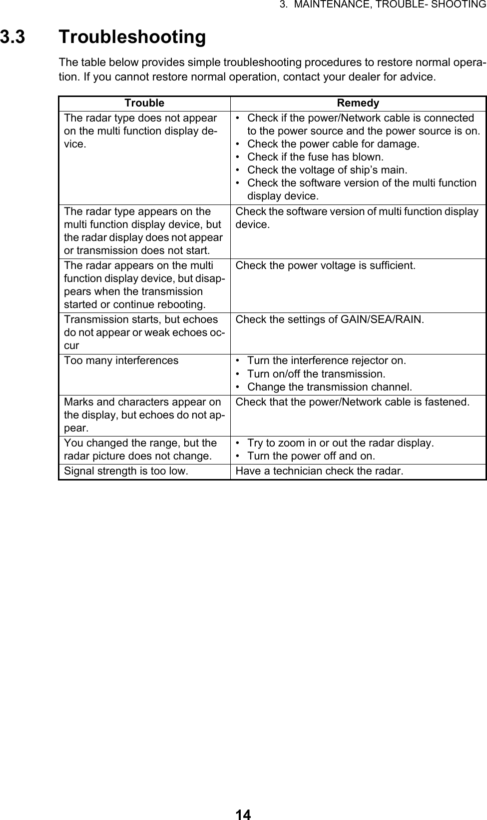 3.  MAINTENANCE, TROUBLE- SHOOTING143.3 TroubleshootingThe table below provides simple troubleshooting procedures to restore normal opera-tion. If you cannot restore normal operation, contact your dealer for advice.Trouble RemedyThe radar type does not appear on the multi function display de-vice. •  Check if the power/Network cable is connected to the power source and the power source is on.•  Check the power cable for damage.•  Check if the fuse has blown.•  Check the voltage of ship’s main.•  Check the software version of the multi function display device.The radar type appears on the multi function display device, but the radar display does not appear or transmission does not start.Check the software version of multi function display device.The radar appears on the multi function display device, but disap-pears when the transmission started or continue rebooting.Check the power voltage is sufficient.Transmission starts, but echoes do not appear or weak echoes oc-curCheck the settings of GAIN/SEA/RAIN.Too many interferences •  Turn the interference rejector on.•  Turn on/off the transmission.•  Change the transmission channel.Marks and characters appear on the display, but echoes do not ap-pear. Check that the power/Network cable is fastened.You changed the range, but the radar picture does not change. •  Try to zoom in or out the radar display.•  Turn the power off and on.Signal strength is too low.  Have a technician check the radar.