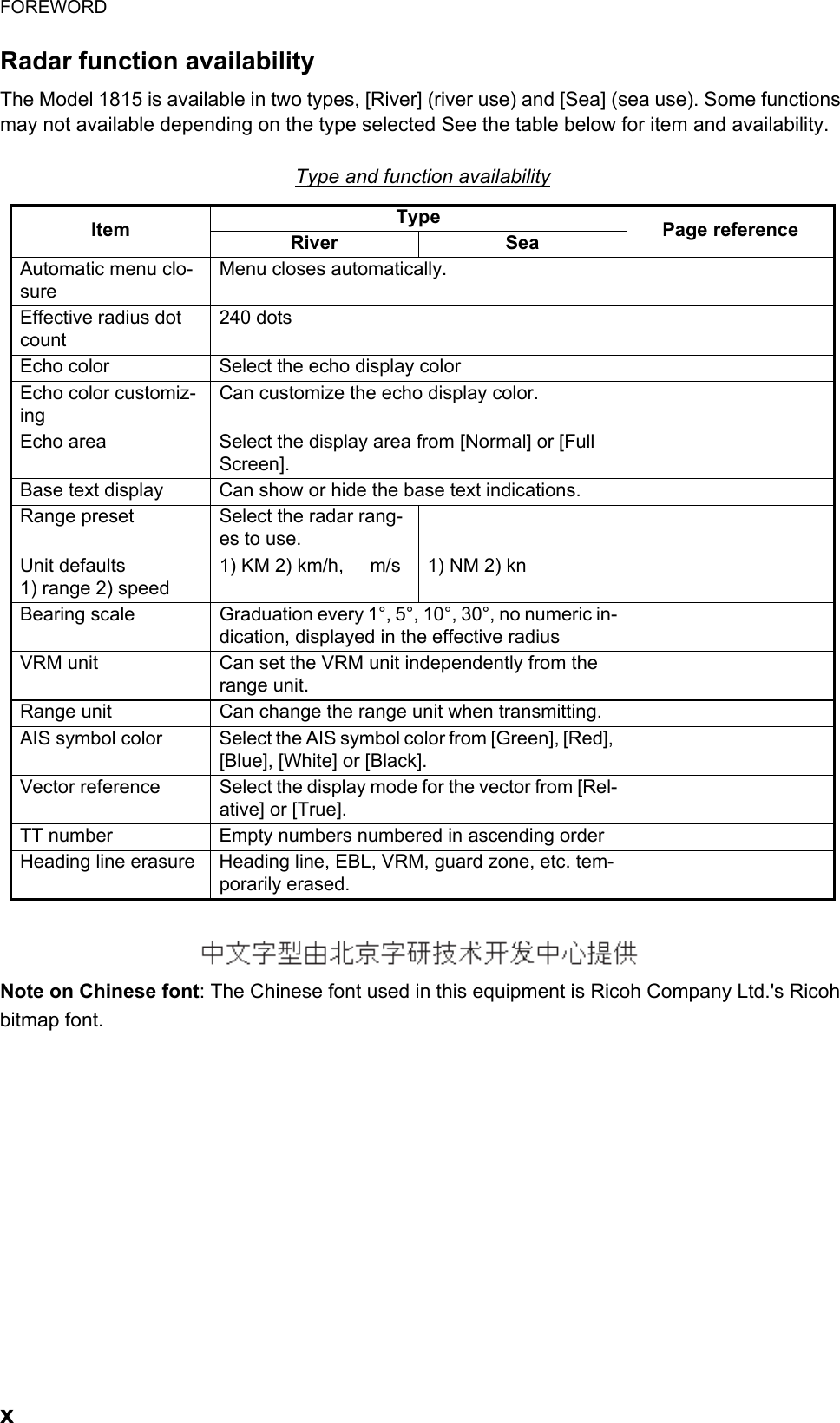 FOREWORDxRadar function availabilityThe Model 1815 is available in two types, [River] (river use) and [Sea] (sea use). Some functions may not available depending on the type selected See the table below for item and availability.Type and function availabilityNote on Chinese font: The Chinese font used in this equipment is Ricoh Company Ltd.&apos;s Ricoh bitmap font.Item Type Page referenceRiver SeaAutomatic menu clo-sureMenu closes automatically.Effective radius dot count240 dotsEcho color Select the echo display colorEcho color customiz-ingCan customize the echo display color.Echo area Select the display area from [Normal] or [Full Screen].Base text display Can show or hide the base text indications.Range preset Select the radar rang-es to use.Unit defaults1) range 2) speed1) KM 2) km/h,     m/s 1) NM 2) knBearing scale Graduation every 1°, 5°, 10°, 30°, no numeric in-dication, displayed in the effective radiusVRM unit Can set the VRM unit independently from the range unit.Range unit Can change the range unit when transmitting.AIS symbol color Select the AIS symbol color from [Green], [Red], [Blue], [White] or [Black].Vector reference Select the display mode for the vector from [Rel-ative] or [True].TT number Empty numbers numbered in ascending orderHeading line erasure Heading line, EBL, VRM, guard zone, etc. tem-porarily erased.