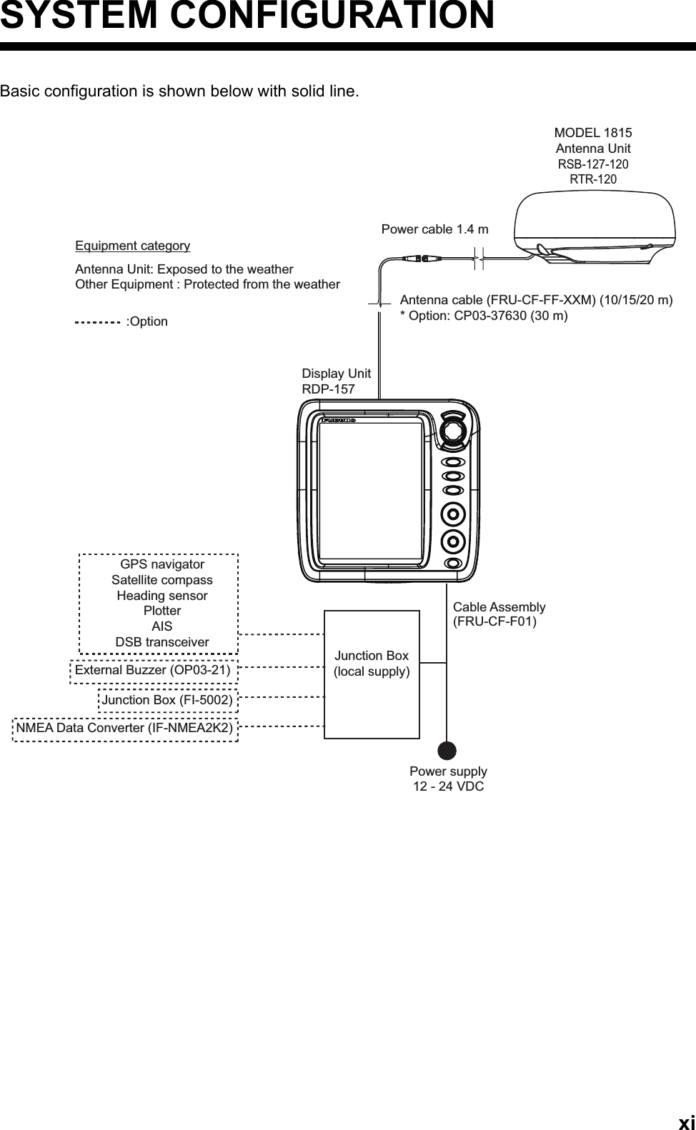 xiSYSTEM CONFIGURATIONBasic configuration is shown below with solid line.Equipment categoryAntenna Unit: Exposed to the weatherOther Equipment : Protected from the weatherGPS navigatorSatellite compassHeading sensorPlotterAISDSB transceiverPower cable 1.4 mAntenna cable (FRU-CF-FF-XXM) (10/15/20 m)* Option: CP03-37630 (30 m)External Buzzer (OP03-21)Junction Box (FI-5002)NMEA Data Converter (IF-NMEA2K2):OptionDisplay UnitRDP-157MODEL 1815 Antenna UnitRSB-127-120RTR-120Junction Box(local supply)Cable Assembly(FRU-CF-F01)Power supply12 - 24 VDC