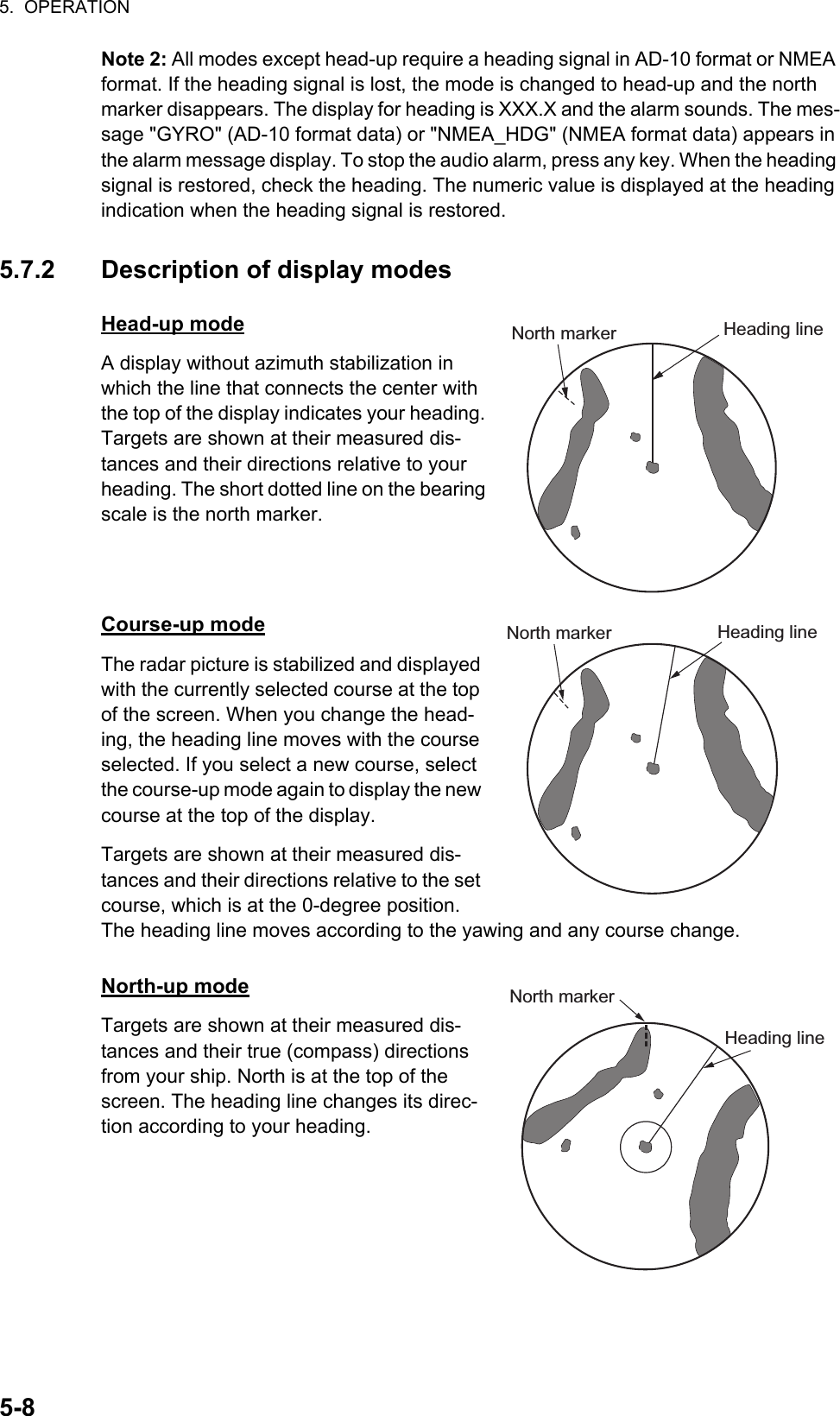 5.  OPERATION5-8Note 2: All modes except head-up require a heading signal in AD-10 format or NMEA format. If the heading signal is lost, the mode is changed to head-up and the north marker disappears. The display for heading is XXX.X and the alarm sounds. The mes-sage &quot;GYRO&quot; (AD-10 format data) or &quot;NMEA_HDG&quot; (NMEA format data) appears in the alarm message display. To stop the audio alarm, press any key. When the heading signal is restored, check the heading. The numeric value is displayed at the heading indication when the heading signal is restored.5.7.2 Description of display modesHead-up modeA display without azimuth stabilization in which the line that connects the center with the top of the display indicates your heading. Targets are shown at their measured dis-tances and their directions relative to your heading. The short dotted line on the bearing scale is the north marker.Course-up modeThe radar picture is stabilized and displayed with the currently selected course at the top of the screen. When you change the head-ing, the heading line moves with the course selected. If you select a new course, select the course-up mode again to display the new course at the top of the display.Targets are shown at their measured dis-tances and their directions relative to the set course, which is at the 0-degree position. The heading line moves according to the yawing and any course change.North-up modeTargets are shown at their measured dis-tances and their true (compass) directions from your ship. North is at the top of the screen. The heading line changes its direc-tion according to your heading.Heading lineNorth markerHeading lineNorth markerHeading lineNorth marker