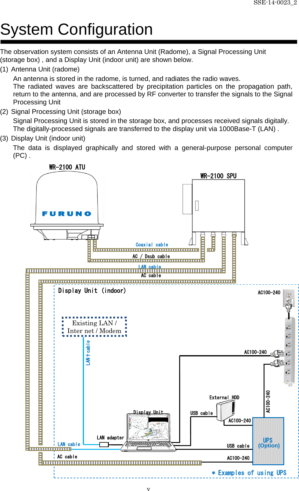 SSE-14-0023_2 v System Configuration  The observation system consists of an Antenna Unit (Radome), a Signal Processing Unit   (storage box) , and a Display Unit (indoor unit) are shown below.   (1) Antenna Unit (radome)   An antenna is stored in the radome, is turned, and radiates the radio waves.   The radiated waves are backscattered by precipitation particles on the propagation path, return to the antenna, and are processed by RF converter to transfer the signals to the Signal Processing Unit   (2) Signal Processing Unit (storage box)   Signal Processing Unit is stored in the storage box, and processes received signals digitally.   The digitally-processed signals are transferred to the display unit via 1000Base-T (LAN) .   (3) Display Unit (indoor unit)     The data is displayed graphically and stored with a general-purpose personal computer  (PC) .                                    WR-2100 ATU WR-2100 SPU Display Unit (indoor)  AC100-240  UPS USB cable  AC100-240  AC cable  Display Unit  (Option) USB cable  Existing LAN / Inter net / Modem LAN cable  LAN adapter  AC100-240  AC100-240 External HDD  AC cable  LAN cable  Coaxial cable AC / Dsub cable  AC100-240  LAN ｹcable FURUNO * Examples of using UPS  