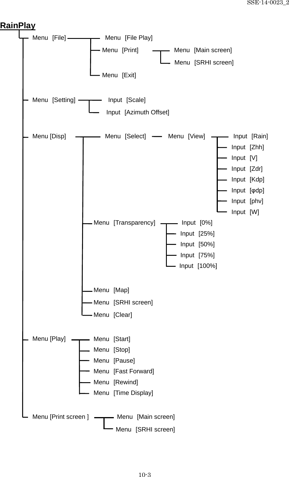 SSE-14-0023_2 10-3 RainPlay Menu [File]        Menu [File Play]    Menu [Print]         Menu [Main screen]   Menu [SRHI screen]  Menu [Exit]  Menu [Setting]          Input [Scale] Input [Azimuth Offset]  Menu [Disp]         Menu [Select]      Menu [View]        Input [Rain] Input [Zhh] Input [V] Input [Zdr] Input [Kdp] Input [φdp] Input [phv] Input [W]  Menu [Transparency]        Input [0%]                              Input [25%]                                Input [50%]                               Input [75%]                                    Input [100%]  Menu [Map] Menu [SRHI screen] Menu [Clear]  Menu [Play]    Menu [Start] Menu [Stop] Menu [Pause] Menu [Fast Forward] Menu [Rewind] Menu [Time Display]  Menu [Print screen ]        Menu [Main screen] Menu [SRHI screen]    