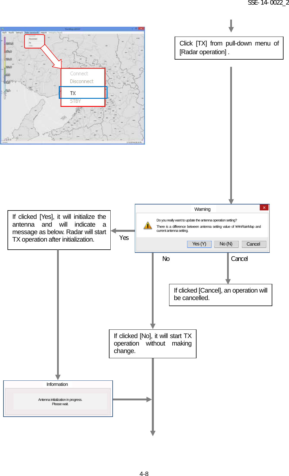 SSE-14-0022_2 4-8                                                  Click [TX]  from pull-down menu of  [Radar operation] .   If clicked [No], it will start TX operation without making change. If clicked [Yes], it will initialize the antenna and will indicate a message as below. Radar will start TX operation after initialization. If clicked [Cancel], an operation will be cancelled. Yes Cancel No Do you really want to update the antenna operation setting? There is a difference between antenna setting value of ¥r¥nRainMap and current antenna setting. Yes (Y) No (N) Cancel Warning Information  Antenna initialization in progress. Please wait. 