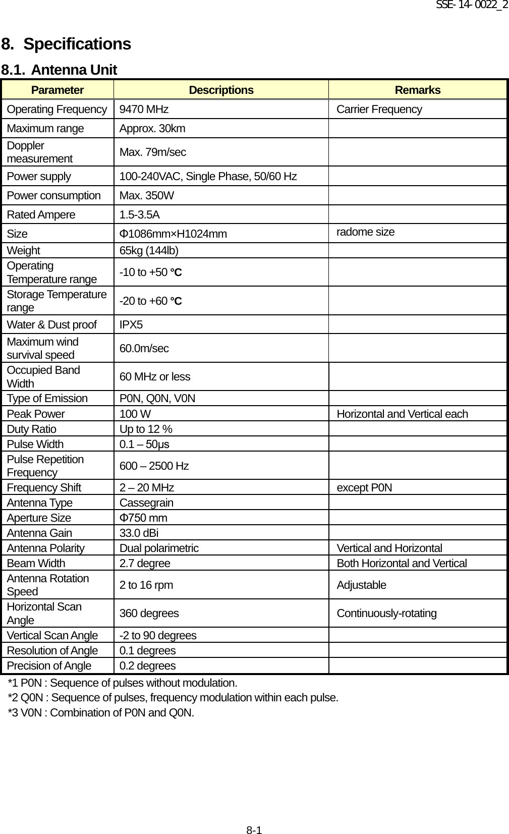 SSE-14-0022_2 8-1 8. Specifications 8.1. Antenna Unit Parameter Descriptions Remarks Operating Frequency 9470 MHz Carrier Frequency Maximum range Approx. 30km    Doppler measurement Max. 79m/sec  Power supply 100-240VAC, Single Phase, 50/60 Hz    Power consumption Max. 350W  Rated Ampere 1.5-3.5A  Size Φ1086mm×H1024mm radome size Weight 65kg (144lb)  Operating Temperature range -10 to +50 °C  Storage Temperature range -20 to +60 °C  Water &amp; Dust proof IPX5  Maximum wind survival speed 60.0m/sec  Occupied Band Width 60 MHz or less   Type of Emission P0N, Q0N, V0N  Peak Power 100 W Horizontal and Vertical each Duty Ratio Up to 12 %  Pulse Width 0.1 – 50μs  Pulse Repetition Frequency 600 – 2500 Hz   Frequency Shift 2 – 20 MHz except P0N Antenna Type Cassegrain  Aperture Size Φ750 mm  Antenna Gain 33.0 dBi  Antenna Polarity Dual polarimetric Vertical and Horizontal Beam Width 2.7 degree Both Horizontal and Vertical Antenna Rotation Speed 2 to 16 rpm   Adjustable Horizontal Scan Angle 360 degrees  Continuously-rotating Vertical Scan Angle -2 to 90 degrees  Resolution of Angle 0.1 degrees  Precision of Angle 0.2 degrees  *1 P0N : Sequence of pulses without modulation. *2 Q0N : Sequence of pulses, frequency modulation within each pulse. *3 V0N : Combination of P0N and Q0N.    