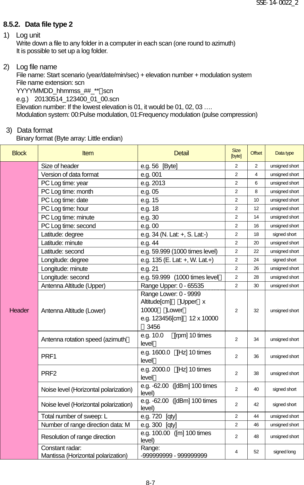 SSE-14-0022_2 8-7 8.5.2. Data file type 2 1)  Log unit Write down a file to any folder in a computer in each scan (one round to azimuth)   It is possible to set up a log folder.  2) Log file name File name: Start scenario (year/date/min/sec) + elevation number + modulation system File name extension: scn YYYYMMDD_hhmmss_##_**．scn e.g.)  20130514_123400_01_00.scn Elevation number: If the lowest elevation is 01, it would be 01, 02, 03 …. Modulation system: 00:Pulse modulation, 01:Frequency modulation (pulse compression)  3) Data format Binary format (Byte array: Little endian)      Block Item Detail Size [byte] Offset Data type Header Size of header e.g. 56 [Byte] 2  2  unsigned short Version of data format e.g. 001 2  4  unsigned short PC Log time: year e.g. 2013 2  6  unsigned short PC Log time: month e.g. 05 2  8  unsigned short PC Log time: date e.g. 15 2  10 unsigned short PC Log time: hour e.g. 18 2  12 unsigned short PC Log time: minute e.g. 30 2  14 unsigned short PC Log time: second e.g. 00 2  16 unsigned short Latitude: degree e.g. 34 (N. Lat: +, S. Lat:-) 2  18 signed short Latitude: minute e.g. 44 2  20 unsigned short Latitude: second e.g. 59.999 (1000 times level) 2  22 unsigned short Longitude: degree e.g. 135 (E. Lat: +, W. Lat.+) 2  24 signed short Longitude: minute e.g. 21 2  26 unsigned short Longitude: second e.g. 59.999 (1000 times level） 2  28 unsigned short Antenna Altitude (Upper) Range Upper: 0 - 65535 2  30 unsigned short Antenna Altitude (Lower) Range Lower: 0 - 9999 Altitude[cm]＝（Upper） x 10000＋（Lower） e.g. 123456[cm]＝12 x 10000＋3456 2  32 unsigned short Antenna rotation speed (azimuth） e.g. 10.0  （[rpm] 10 times level） 2  34 unsigned short PRF1 e.g. 1600.0  （[Hz] 10 times level） 2  36 unsigned short PRF2 e.g. 2000.0  （[Hz] 10 times level） 2  38 unsigned short Noise level (Horizontal polarization) e.g. -62.00 ([dBm] 100 times level) 2  40 signed short Noise level (Horizontal polarization) e.g. -62.00 ([dBm] 100 times level) 2  42 signed short Total number of sweep: L e.g. 720 [qty] 2  44 unsigned short Number of range direction data: M e.g. 300 [qty] 2  46 unsigned short Resolution of range direction e.g. 100.00 ([m] 100 times level) 2  48 unsigned short Constant radar:   Mantissa (Horizontal polarization) Range: -999999999 - 999999999 4  52 signed long 