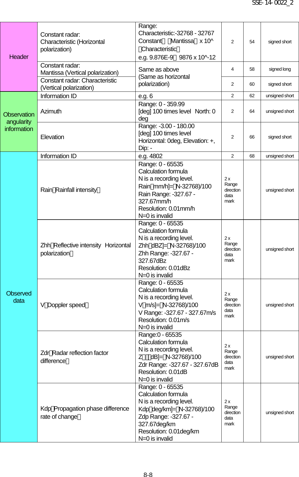 SSE-14-0022_2 8-8     Header Constant radar:   Characteristic (Horizontal polarization) Range:   Characteristic:-32768 - 32767 Constant＝（Mantissa） x 10^（Characteristic） e.g. 9.876E-9＝9876 x 10^-12 2  54 signed short Constant radar:   Mantissa (Vertical polarization) Same as above   (Same as horizontal polarization) 4  58 signed long Constant radar: Characteristic (Vertical polarization) 2  60 signed short Observation angularity information Information ID e.g. 6 2  62 unsigned short Azimuth Range: 0 - 359.99 [deg] 100 times level North: 0 deg 2  64 unsigned short Elevation Range: -3.00 - 180.00 [deg] 100 times level Horizontal: 0deg, Elevation: +, Dip: - 2  66 signed short Observed data Information ID e.g. 4802 2  68 unsigned short Rain（Rainfall intensity） Range: 0 - 65535 Calculation formula N is a recording level. Rain［mm/h]=（N-32768)/100 Rain Range: -327.67 - 327.67mm/h Resolution: 0.01mm/h N=0 is invalid 2 x Range direction data mark   unsigned short Zhh（Reflective intensity Horizontal polarization） Range: 0 - 65535 Calculation formula N is a recording level. Zhh［dBZ]=（N-32768)/100 Zhh Range: -327.67 - 327.67dBz Resolution: 0.01dBz N=0 is invalid 2 x Range direction data mark   unsigned short V（Doppler speed） Range: 0 - 65535 Calculation formula N is a recording level. V［m/s]=（N-32768)/100 V Range: -327.67 - 327.67m/s Resolution: 0.01m/s N=0 is invalid 2 x Range direction data mark   unsigned short Zdr（Radar reflection factor difference） Range:0 - 65535 Calculation formula N is a recording level. Zｄｒ［dB]=（N-32768)/100 Zdr Range: -327.67 - 327.67dB Resolution: 0.01dB N=0 is invalid 2 x Range direction data mark   unsigned short Kdp（Propagation phase difference rate of change） Range: 0 - 65535 Calculation formula N is a recording level. Kdp［deg/km]=（N-32768)/100 Zdp Range: -327.67 - 327.67deg/km Resolution: 0.01deg/km N=0 is invalid 2 x Range direction data mark   unsigned short 