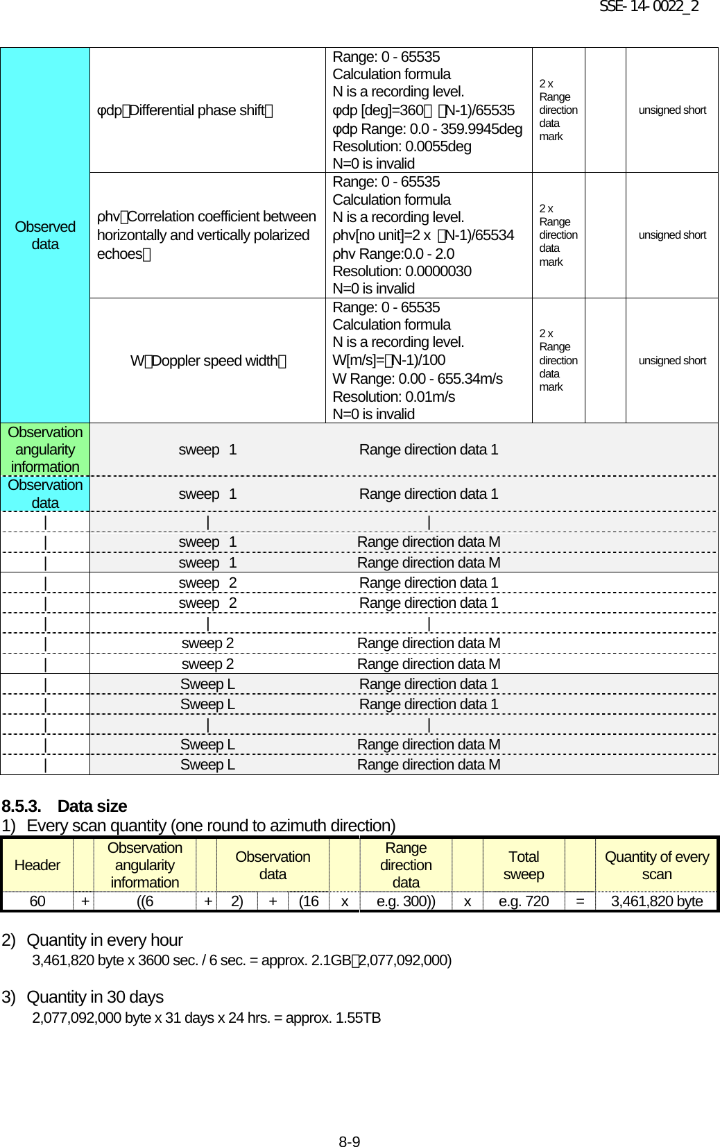 SSE-14-0022_2 8-9 Observed data φdp（Differential phase shift） Range: 0 - 65535 Calculation formula N is a recording level. φdp [deg]=360＊（N-1)/65535 φdp Range: 0.0 - 359.9945deg Resolution: 0.0055deg N=0 is invalid 2 x Range direction data mark   unsigned short ρhv（Correlation coefficient between horizontally and vertically polarized echoes） Range: 0 - 65535 Calculation formula N is a recording level. ρhv[no unit]=2 x  （N-1)/65534 ρhv Range:0.0 - 2.0 Resolution: 0.0000030 N=0 is invalid 2 x Range direction data mark   unsigned short W（Doppler speed width） Range: 0 - 65535 Calculation formula N is a recording level. W[m/s]=（N-1)/100 W Range: 0.00 - 655.34m/s Resolution: 0.01m/s N=0 is invalid 2 x Range direction data mark   unsigned short Observation angularity information sweep 1  Range direction data 1       Observation data sweep 1  Range direction data 1    | | |    | sweep 1 Range direction data M    | sweep 1 Range direction data M    | sweep 2 Range direction data 1    | sweep 2 Range direction data 1    | | |    | sweep 2 Range direction data M    | sweep 2 Range direction data M    | Sweep L Range direction data 1    | Sweep L Range direction data 1    | | |    | Sweep L Range direction data M    | Sweep L Range direction data M     8.5.3.    Data size 1) Every scan quantity (one round to azimuth direction) Header   Observation angularity information  Observation data  Range direction data  Total sweep  Quantity of every scan 60 + ((6 + 2) + (16 x e.g. 300)) x e.g. 720 = 3,461,820 byte  2) Quantity in every hour 3,461,820 byte x 3600 sec. / 6 sec. = approx. 2.1GB（2,077,092,000)  3) Quantity in 30 days 2,077,092,000 byte x 31 days x 24 hrs. = approx. 1.55TB    