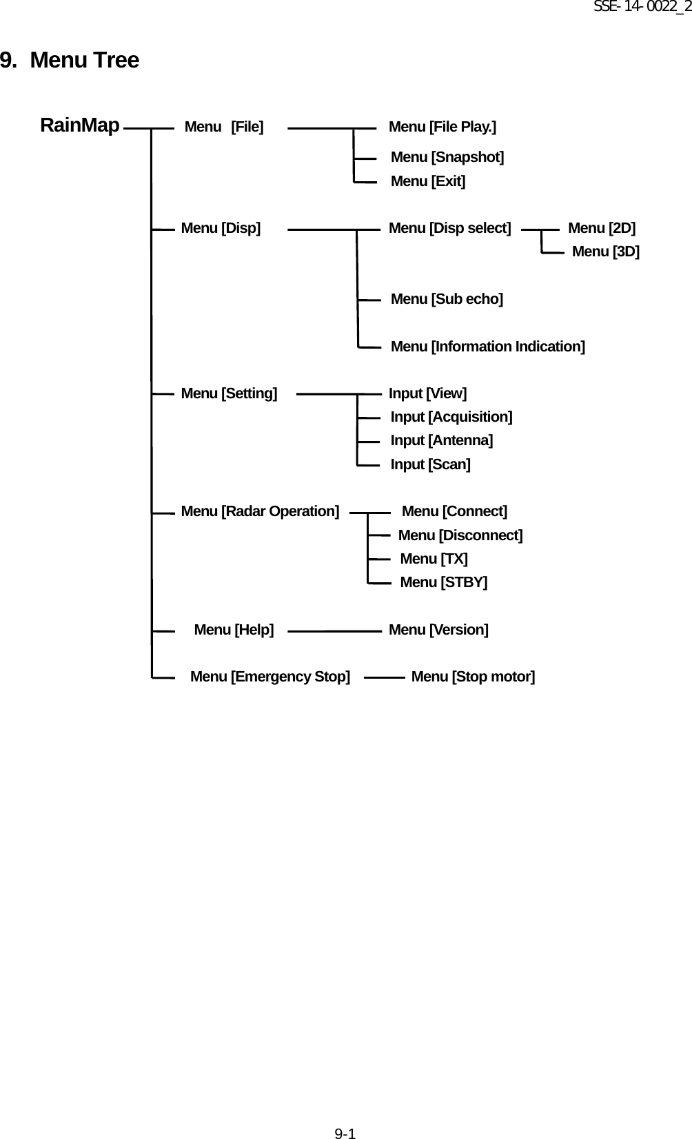 SSE-14-0022_2 9-1 9. Menu Tree  RainMap     Menu [File]          Menu [File Play.]                              Menu [Snapshot]                           Menu [Exit]             Menu [Disp]          Menu [Disp select]    Menu [2D]                                       Menu [3D]                            Menu [Sub echo]                            Menu [Information Indication]                Menu [Setting]          Input [View]                           Input [Acquisition]                           Input [Antenna]                           Input [Scan]                Menu [Radar Operation]    Menu [Connect]                             Menu [Disconnect]                            Menu [TX]                            Menu [STBY]                  Menu [Help]          Menu [Version]              Menu [Emergency Stop]     Menu [Stop motor]      