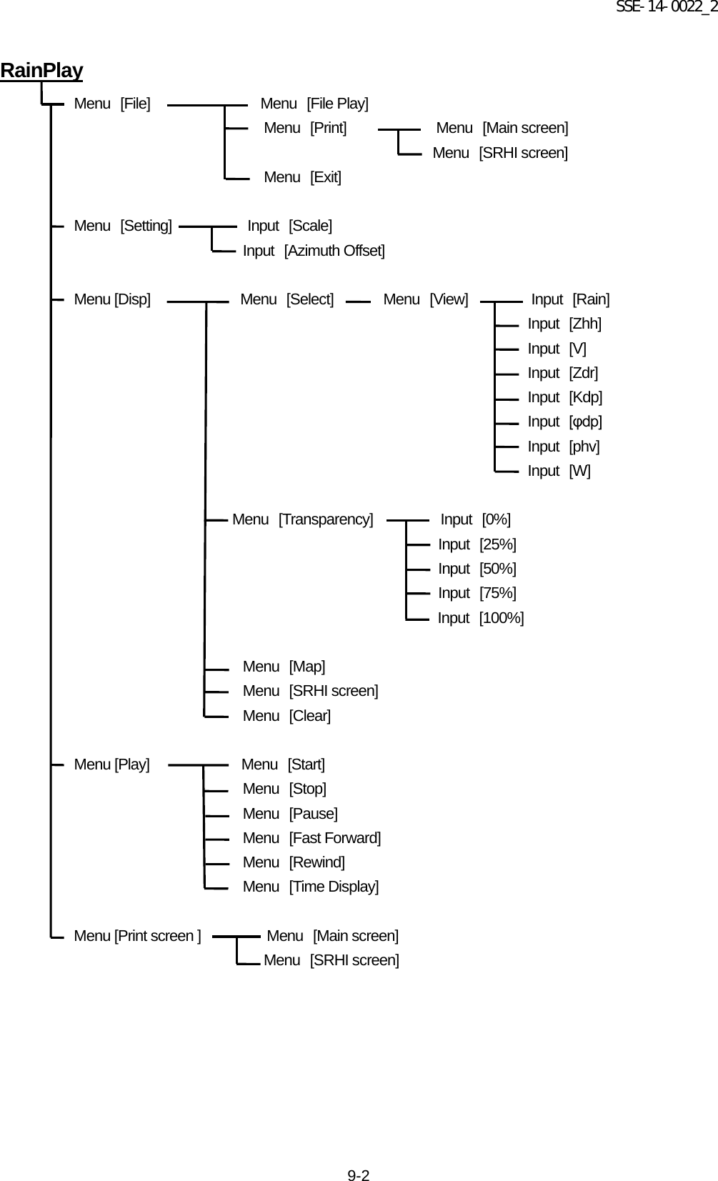 SSE-14-0022_2 9-2 RainPlay Menu [File]          Menu [File Play]     Menu [Print]          Menu [Main screen]    Menu [SRHI screen]  Menu [Exit]  Menu [Setting]          Input [Scale] Input [Azimuth Offset]  Menu [Disp]         Menu [Select]      Menu [View]        Input [Rain]  Input [Zhh]  Input [V]  Input [Zdr]  Input [Kdp]  Input [φdp]  Input [phv]  Input [W]   Menu [Transparency]         Input [0%]                                     Input [25%]                                       Input [50%]                                     Input [75%]                                          Input [100%]  Menu [Map] Menu [SRHI screen] Menu [Clear]  Menu [Play]     Menu [Start]  Menu [Stop]  Menu [Pause]  Menu [Fast Forward]  Menu [Rewind]  Menu [Time Display]  Menu [Print screen ]        Menu [Main screen] Menu [SRHI screen]       
