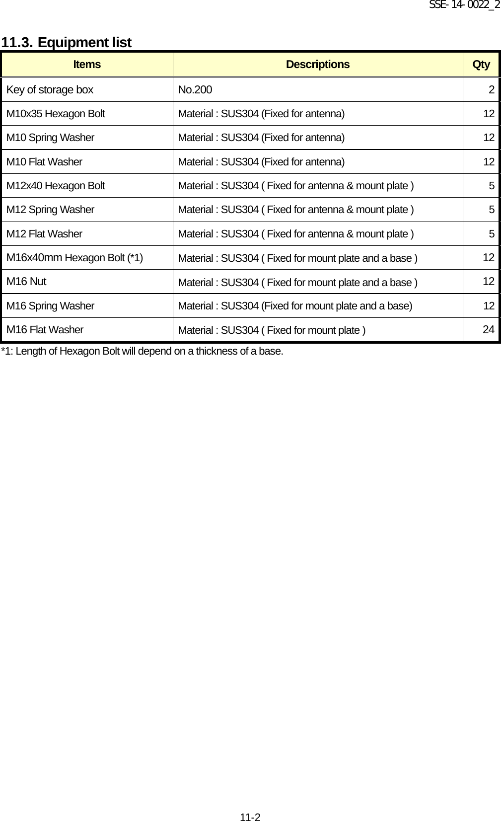 SSE-14-0022_2 11-2 11.3. Equipment list Items Descriptions  Qty Key of storage box No.200  2 M10x35 Hexagon Bolt Material : SUS304 (Fixed for antenna)    12 M10 Spring Washer Material : SUS304 (Fixed for antenna) 12 M10 Flat Washer Material : SUS304 (Fixed for antenna) 12 M12x40 Hexagon Bolt Material : SUS304 ( Fixed for antenna &amp; mount plate )    5 M12 Spring Washer Material : SUS304 ( Fixed for antenna &amp; mount plate )    5 M12 Flat Washer Material : SUS304 ( Fixed for antenna &amp; mount plate )    5 M16x40mm Hexagon Bolt (*1) Material : SUS304 ( Fixed for mount plate and a base ) 12 M16 Nut Material : SUS304 ( Fixed for mount plate and a base )  12 M16 Spring Washer Material : SUS304 (Fixed for mount plate and a base)   12 M16 Flat Washer Material : SUS304 ( Fixed for mount plate ) 24 *1: Length of Hexagon Bolt will depend on a thickness of a base.              