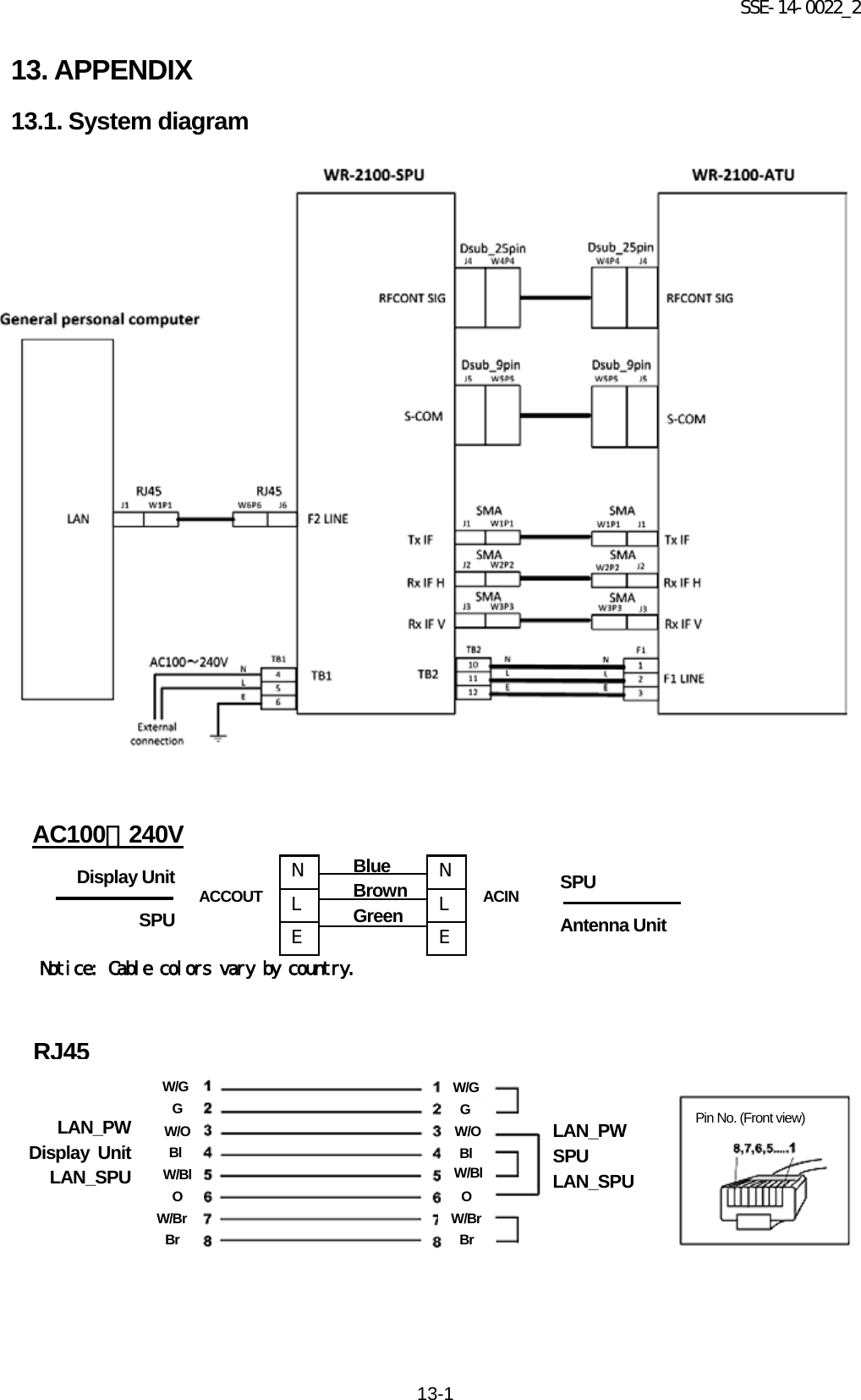 SSE-14-0022_2 13-1 13. APPENDIX 13.1. System diagram                                    LAN_PW Display Unit LAN_SPU LAN_PW SPU LAN_SPU RJ45 W/Br W/G G W/O W/Bl Bl O Br Pin No. (Front view) Notice: Cable colors vary by country. ACCOUT ACIN Blue Brown Green N L E N L E AC100∼240V Display Unit  SPU  SPU  Antenna Unit  W/Bl W/Br W/G G W/O Bl O Br 