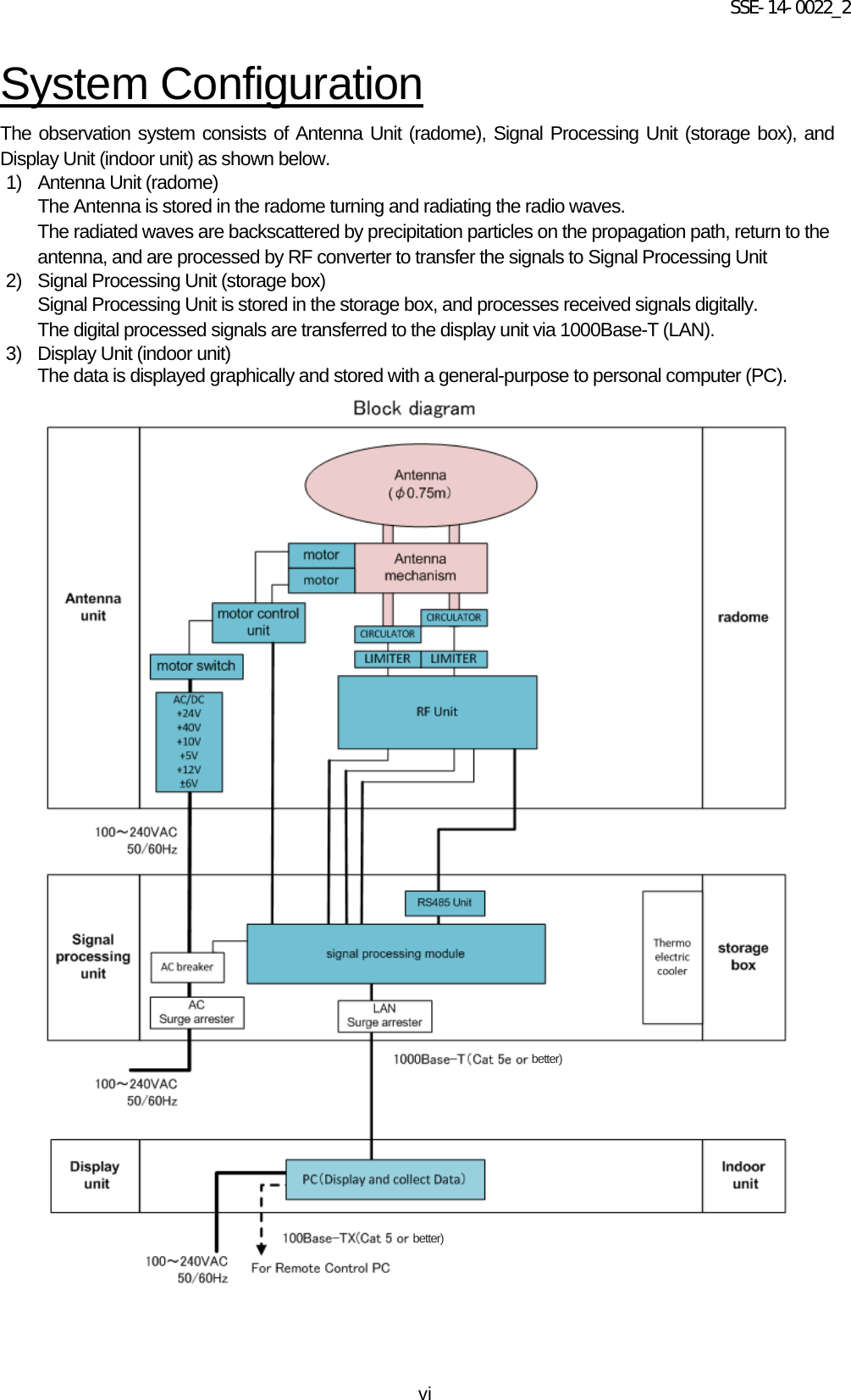 SSE-14-0022_2 vi System Configuration The observation system consists of Antenna Unit (radome), Signal Processing Unit (storage box), and Display Unit (indoor unit) as shown below.   1) Antenna Unit (radome) The Antenna is stored in the radome turning and radiating the radio waves.   The radiated waves are backscattered by precipitation particles on the propagation path, return to the antenna, and are processed by RF converter to transfer the signals to Signal Processing Unit   2) Signal Processing Unit (storage box) Signal Processing Unit is stored in the storage box, and processes received signals digitally.   The digital processed signals are transferred to the display unit via 1000Base-T (LAN).   3) Display Unit (indoor unit)   The data is displayed graphically and stored with a general-purpose to personal computer (PC).                                        better)  better) 
