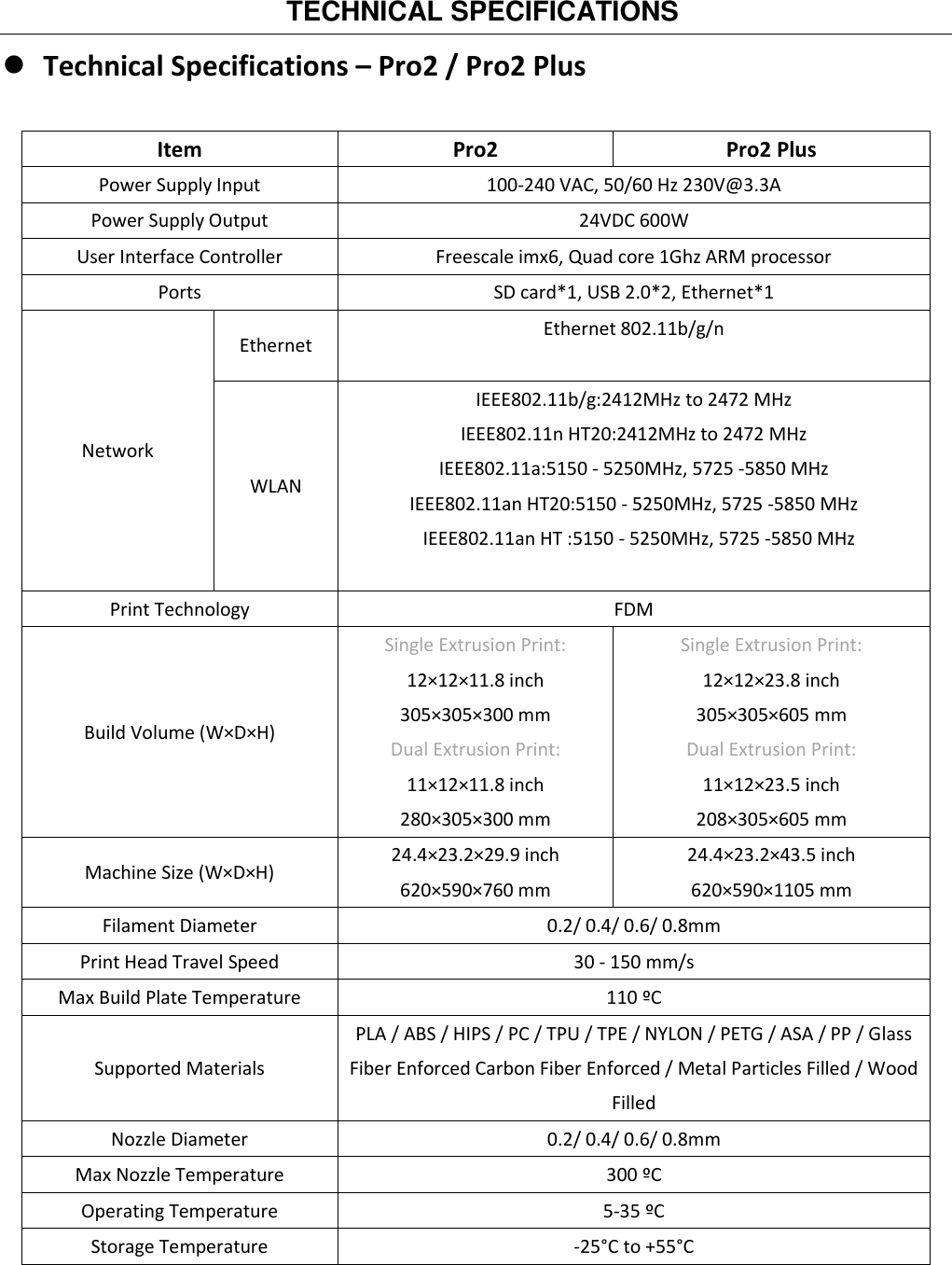   TECHNICAL SPECIFICATIONS    Technical Specifications – Pro2 / Pro2 Plus  Item Pro2 Pro2 Plus Power Supply Input 100-240 VAC, 50/60 Hz 230V@3.3A Power Supply Output 24VDC 600W User Interface Controller Freescale imx6, Quad core 1Ghz ARM processor Ports SD card*1, USB 2.0*2, Ethernet*1 Network Ethernet Ethernet 802.11b/g/n    WLAN IEEE802.11b/g:2412MHz to 2472 MHz IEEE802.11n HT20:2412MHz to 2472 MHz IEEE802.11a:5150 - 5250MHz, 5725 -5850 MHz IEEE802.11an HT20:5150 - 5250MHz, 5725 -5850 MHz   IEEE802.11an HT :5150 - 5250MHz, 5725 -5850 MHz  Print Technology FDM Build Volume (W×D×H) Single Extrusion Print: 12×12×11.8 inch 305×305×300 mm Dual Extrusion Print: 11×12×11.8 inch 280×305×300 mm Single Extrusion Print: 12×12×23.8 inch 305×305×605 mm Dual Extrusion Print: 11×12×23.5 inch 208×305×605 mm Machine Size (W×D×H) 24.4×23.2×29.9 inch 620×590×760 mm 24.4×23.2×43.5 inch 620×590×1105 mm Filament Diameter 0.2/ 0.4/ 0.6/ 0.8mm Print Head Travel Speed 30 - 150 mm/s Max Build Plate Temperature 110 ºC Supported Materials PLA / ABS / HIPS / PC / TPU / TPE / NYLON / PETG / ASA / PP / Glass Fiber Enforced Carbon Fiber Enforced / Metal Particles Filled / Wood Filled Nozzle Diameter 0.2/ 0.4/ 0.6/ 0.8mm Max Nozzle Temperature 300 ºC Operating Temperature 5-35 ºC Storage Temperature -25°C to +55°C                                              