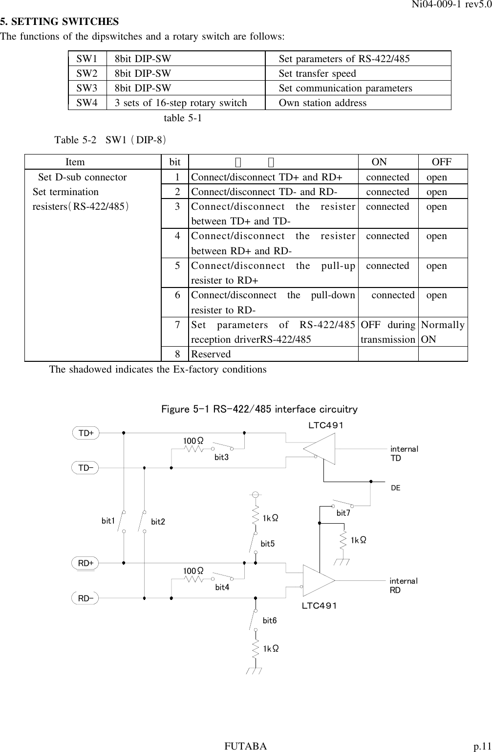 p.11FUTABANi04-009-1 rev5.05. SETTING SWITCHESThe functions of the dipswitches and a rotary switch are follows:SW1 8bit DIP-SW Set parameters of RS-422/485SW2 8bit DIP-SW Set transfer speedSW3 8bit DIP-SW Set communication parametersSW4 3 sets of 16-step rotary switch Own station addresstable 5-1Table 5-2 SW1 DIP-8()Item bit ON OFF内容Set D-sub connector 1 Connect/disconnect TD+ and RD+ connected openSet termination 2 Connect/disconnect TD- and RD- connected openresisters RS-422/485 3 Connect/disconnect the resister connected open()between TD+ and TD-4 Connect/disconnect the resister connected openbetweenRD+andRD-5 Connect/disconnect the pull-up connected openresister to RD+6 Connect/disconnect the pull-down connected openresister to RD-7 Set parameters of RS-422/485 OFF during Normallyreception driverRS-422/485 transmission ON8 ReservedThe shadowed indicates the Ex-factory conditionsinternalTDinternalRDTD+TD-RD+RD-Figure 5-1 RS-422/485 interface circuitryＬＴＣ４９１ＬＴＣ４９１100Ω100Ω1kΩ1kΩbit1 bit2bit3bit4bit5bit6DE1kΩbit7