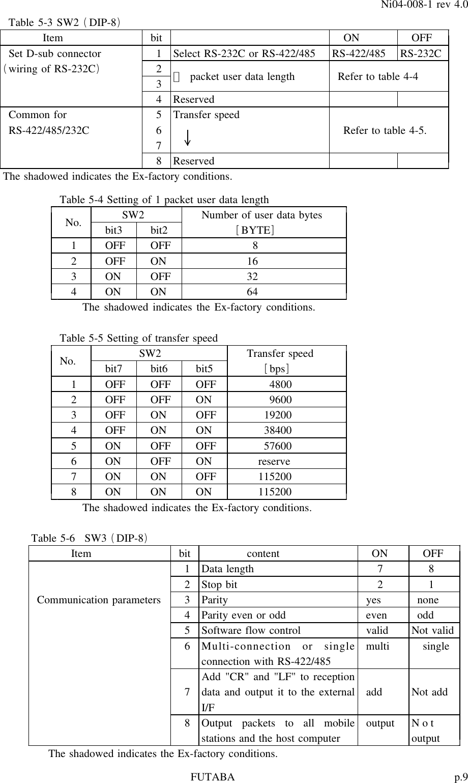 p.9FUTABANi04-008-1 rev 4.0Table 5-3 SW2 DIP-8()Item bit ON OFFSet D-sub connector 1 Select RS-232C or RS-422/485 RS-422/485 RS-232C()wiring of RS-232C 2 １packet user data length Refer to table 4-434 ReservedCommon for 5 Transfer speedRS-422/485/232C 6 Refer to table 4-5.78 ReservedThe shadowed indicates the Ex-factory conditions.Table 5-4 Setting of 1 packet user data lengthSW2 NumberofuserdatabytesNo. bit3 bit2 BYTE[]1OFFOFF 82OFFON 163ONOFF 324ONON 64The shadowed indicates the Ex-factory conditions.Table 5-5 Setting of transfer speedSW2 Transfer speedNo. bit7 bit6 bit5 bps[]1 OFF OFF OFF 48002OFFOFFON 96003 OFF ON OFF 192004 OFF ON ON 384005 ON OFF OFF 576006 ON OFF ON reserve7 ON ON OFF 1152008 ON ON ON 115200The shadowed indicates the Ex-factory conditions.Table 5-6 SW3 DIP-8()Item bit content ON OFF1 Data length 7 82 Stop bit 2 1Communication parameters 3 Parity yes none4 Parity even or odd even odd5 Software flow control valid Not valid6 Multi-connection or single multi singleconnection with RS-422/485Add &quot;CR&quot; and &quot;LF&quot; to reception7 data and output it to the external add Not addI/F8 Output packets to all mobile output N o tstations and the host computer outputThe shadowed indicates the Ex-factory conditions.