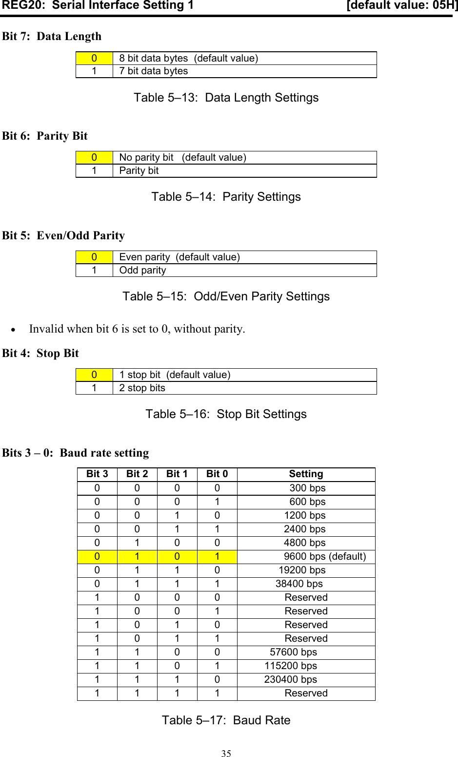  35REG20:  Serial Interface Setting 1  [default value: 05H] Bit 7:  Data Length 0  8 bit data bytes  (default value) 1  7 bit data bytes Table 5–13:  Data Length Settings Bit 6:  Parity Bit 0  No parity bit   (default value) 1  Parity bit Table 5–14:  Parity Settings Bit 5:  Even/Odd Parity 0  Even parity  (default value) 1  Odd parity Table 5–15:  Odd/Even Parity Settings • Invalid when bit 6 is set to 0, without parity. Bit 4:  Stop Bit 0  1 stop bit  (default value) 1  2 stop bits Table 5–16:  Stop Bit Settings Bits 3 – 0:  Baud rate setting Bit 3 Bit 2 Bit 1 Bit 0 Setting 0  0  0  0                    300 bps 0  0  0  1                    600 bps 0  0  1  0                  1200 bps 0  0  1  1                  2400 bps 0  1  0  0                  4800 bps 0  1  0  1                  9600 bps (default) 0  1  1  0                19200 bps 0  1  1  1               38400 bps 1  0  0  0  Reserved 1  0  0  1  Reserved 1  0  1  0  Reserved 1  0  1  1  Reserved 1  1  0  0             57600 bps 1  1  0  1           115200 bps 1  1  1  0           230400 bps 1  1  1  1  Reserved Table 5–17:  Baud Rate 