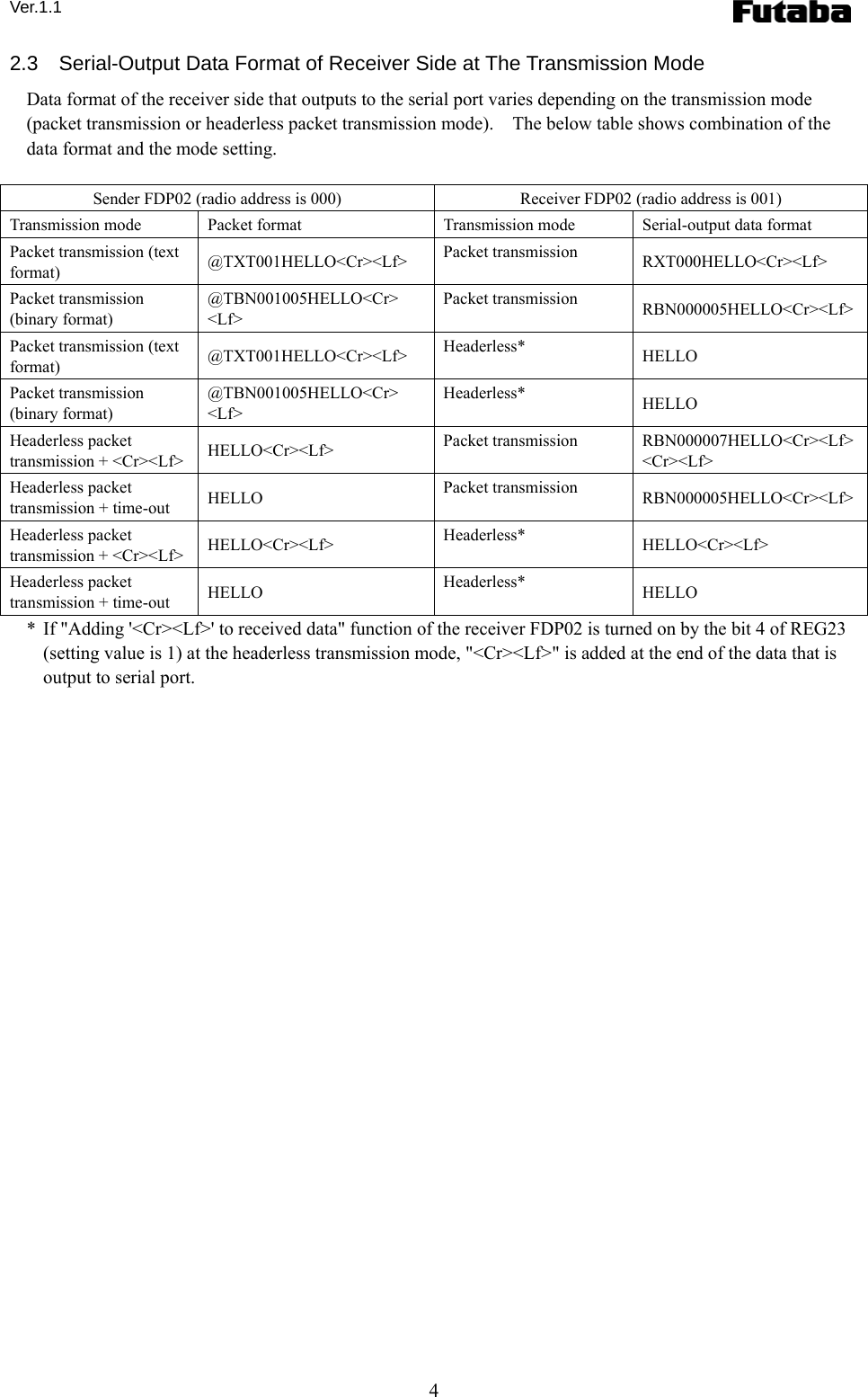 Ver.1.1 4 2.3    Serial-Output Data Format of Receiver Side at The Transmission Mode Data format of the receiver side that outputs to the serial port varies depending on the transmission mode (packet transmission or headerless packet transmission mode).    The below table shows combination of the data format and the mode setting.      Sender FDP02 (radio address is 000)  Receiver FDP02 (radio address is 001) Transmission mode  Packet format  Transmission mode  Serial-output data format Packet transmission (text format)  @TXT001HELLO&lt;Cr&gt;&lt;Lf&gt;  Packet transmission  RXT000HELLO&lt;Cr&gt;&lt;Lf&gt; Packet transmission (binary format) @TBN001005HELLO&lt;Cr&gt; &lt;Lf&gt; Packet transmission  RBN000005HELLO&lt;Cr&gt;&lt;Lf&gt;Packet transmission (text format)  @TXT001HELLO&lt;Cr&gt;&lt;Lf&gt;  Headerless*  HELLO Packet transmission (binary format) @TBN001005HELLO&lt;Cr&gt; &lt;Lf&gt; Headerless*  HELLO Headerless packet transmission + &lt;Cr&gt;&lt;Lf&gt;  HELLO&lt;Cr&gt;&lt;Lf&gt;  Packet transmission  RBN000007HELLO&lt;Cr&gt;&lt;Lf&gt;&lt;Cr&gt;&lt;Lf&gt; Headerless packet transmission + time-out  HELLO  Packet transmission  RBN000005HELLO&lt;Cr&gt;&lt;Lf&gt;Headerless packet transmission + &lt;Cr&gt;&lt;Lf&gt;  HELLO&lt;Cr&gt;&lt;Lf&gt;  Headerless*  HELLO&lt;Cr&gt;&lt;Lf&gt; Headerless packet transmission + time-out  HELLO  Headerless*  HELLO *  If &quot;Adding &apos;&lt;Cr&gt;&lt;Lf&gt;&apos; to received data&quot; function of the receiver FDP02 is turned on by the bit 4 of REG23 (setting value is 1) at the headerless transmission mode, &quot;&lt;Cr&gt;&lt;Lf&gt;&quot; is added at the end of the data that is output to serial port.   