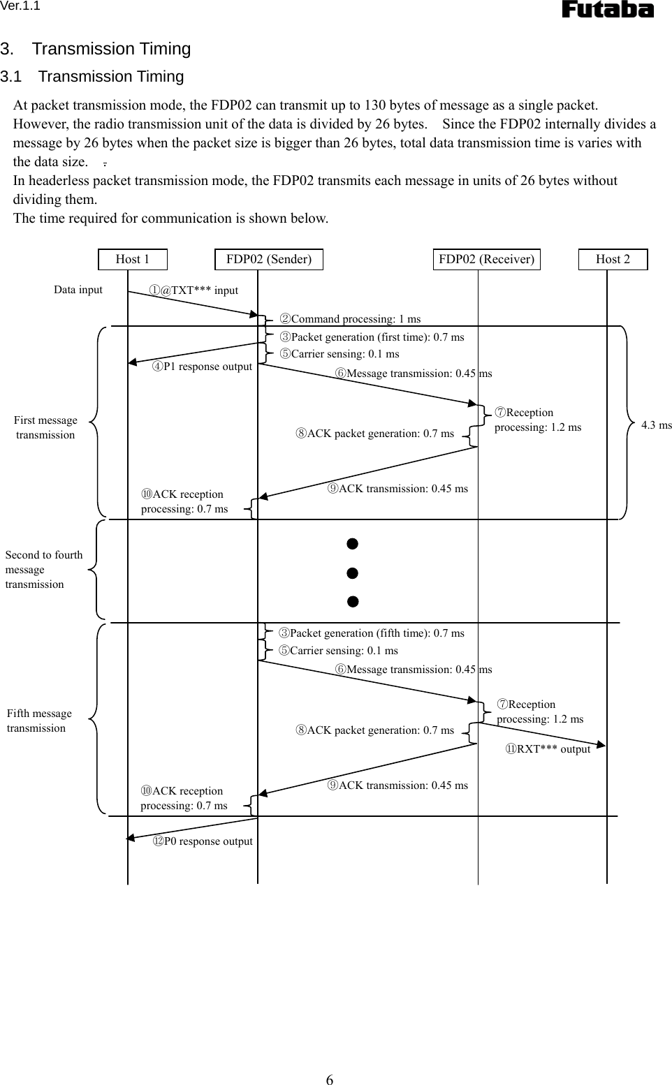 Ver.1.1 6 3.  Transmission Timing 3.1  Transmission Timing At packet transmission mode, the FDP02 can transmit up to 130 bytes of message as a single packet.   However, the radio transmission unit of the data is divided by 26 bytes.    Since the FDP02 internally divides a message by 26 bytes when the packet size is bigger than 26 bytes, total data transmission time is varies with the data size.    . In headerless packet transmission mode, the FDP02 transmits each message in units of 26 bytes without dividing them. The time required for communication is shown below.                                       ①@TXT*** input Host 1  FDP02 (Sender) FDP02 (Receiver)  Host 2 ④P1 response output ⑫P0 response output ⑦Reception processing: 1.2 ms ⑥Message transmission: 0.45 ms ⑩ACK reception processing: 0.7 ms ⑨ACK transmission: 0.45 ms ⑧ACK packet generation: 0.7 ms⑪RXT*** output ②Command processing: 1 ms ③Packet generation (first time): 0.7 ms ⑤Carrier sensing: 0.1 ms First message transmission  4.3 ms Data input ③Packet generation (fifth time): 0.7 ms ⑤Carrier sensing: 0.1 ms ⑩ACK reception processing: 0.7 ms Fifth message transmission Second to fourth message transmission ⑦Reception processing: 1.2 ms ⑥Message transmission: 0.45 ms ⑨ACK transmission: 0.45 ms ⑧ACK packet generation: 0.7 ms