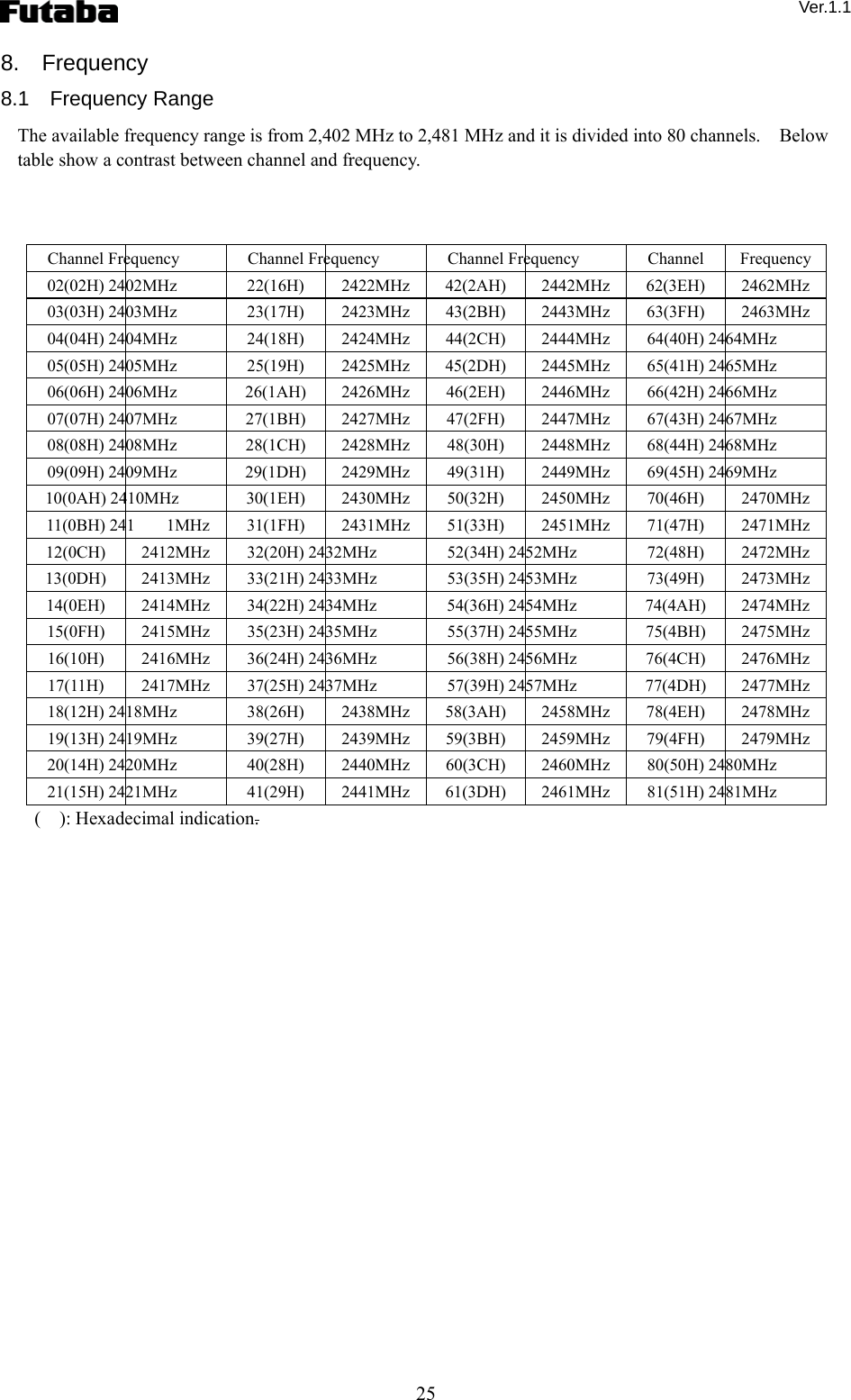  Ver.1.1 25 8.  Frequency 8.1  Frequency Range The available frequency range is from 2,402 MHz to 2,481 MHz and it is divided into 80 channels.    Below table show a contrast between channel and frequency.        Channel Frequency Channel Frequency Channel Frequency Channel Frequency02(02H) 2402MHz 22(16H) 2422MHz 42(2AH) 2442MHz 62(3EH) 2462MHz03(03H) 2403MHz 23(17H) 2423MHz 43(2BH) 2443MHz 63(3FH) 2463MHz04(04H) 2404MHz 24(18H) 2424MHz 44(2CH) 2444MHz 64(40H) 2464MHz05(05H) 2405MHz 25(19H) 2425MHz 45(2DH) 2445MHz 65(41H) 2465MHz06(06H) 2406MHz 26(1AH) 2426MHz 46(2EH) 2446MHz 66(42H) 2466MHz07(07H) 2407MHz 27(1BH) 2427MHz 47(2FH) 2447MHz 67(43H) 2467MHz08(08H) 2408MHz 28(1CH) 2428MHz 48(30H) 2448MHz 68(44H) 2468MHz09(09H) 2409MHz 29(1DH) 2429MHz 49(31H) 2449MHz 69(45H) 2469MHz10(0AH) 2410MHz 30(1EH) 2430MHz 50(32H) 2450MHz 70(46H) 2470MHz11(0BH) 241 1MHz 31(1FH) 2431MHz 51(33H) 2451MHz 71(47H) 2471MHz12(0CH) 2412MHz 32(20H) 2432MHz 52(34H) 2452MHz 72(48H) 2472MHz13(0DH) 2413MHz 33(21H) 2433MHz 53(35H) 2453MHz 73(49H) 2473MHz14(0EH) 2414MHz 34(22H) 2434MHz 54(36H) 2454MHz 74(4AH) 2474MHz15(0FH) 2415MHz 35(23H) 2435MHz 55(37H) 2455MHz 75(4BH) 2475MHz16(10H) 2416MHz 36(24H) 2436MHz 56(38H) 2456MHz 76(4CH) 2476MHz17(11H) 2417MHz 37(25H) 2437MHz 57(39H) 2457MHz 77(4DH) 2477MHz18(12H) 2418MHz 38(26H) 2438MHz 58(3AH) 2458MHz 78(4EH) 2478MHz19(13H) 2419MHz 39(27H) 2439MHz 59(3BH) 2459MHz 79(4FH) 2479MHz20(14H) 2420MHz 40(28H) 2440MHz 60(3CH) 2460MHz 80(50H) 2480MHz21(15H) 2421MHz 41(29H) 2441MHz 61(3DH) 2461MHz 81(51H) 2481MHz(   ): Hexadecimal indication.  