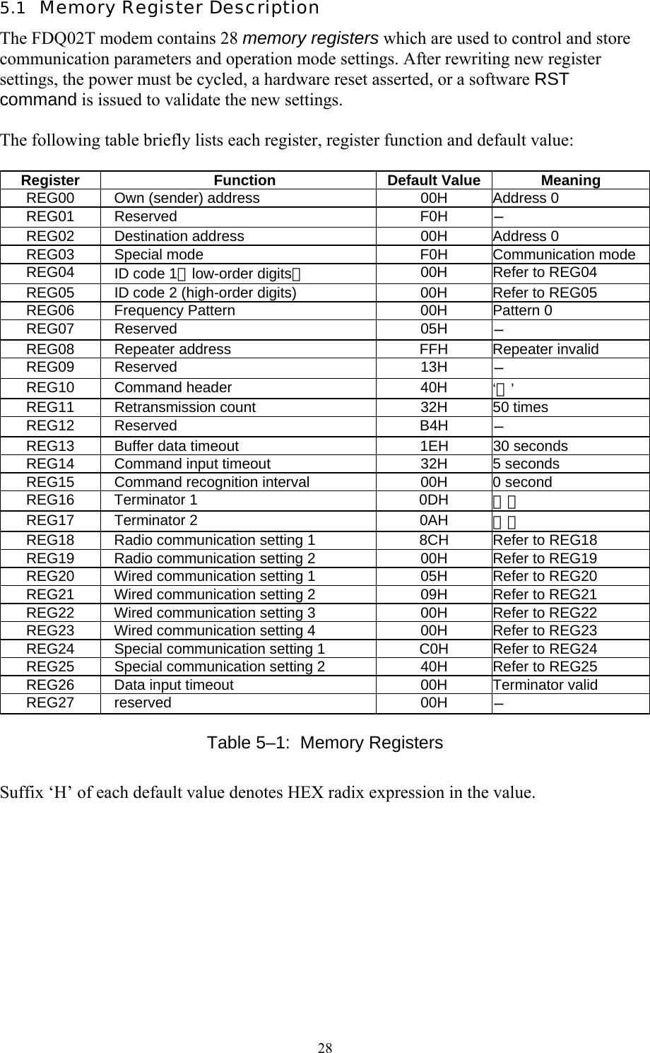  28 5.1  Memory Register Description The FDQ02T modem contains 28 memory registers which are used to control and store communication parameters and operation mode settings. After rewriting new register settings, the power must be cycled, a hardware reset asserted, or a software RST command is issued to validate the new settings.  The following table briefly lists each register, register function and default value:  Register   Function  Default Value Meaning REG00    Own (sender) address  00H  Address 0 REG01  Reserved  F0H  − REG02  Destination address 00H Address 0 REG03    Special mode  F0H  Communication mode REG04  ID code 1（low-order digits） 00H  Refer to REG04 REG05    ID code 2 (high-order digits)  00H  Refer to REG05 REG06    Frequency Pattern  00H  Pattern 0 REG07  Reserved  05H  − REG08    Repeater address  FFH  Repeater invalid REG09  Reserved  13H  − REG10  Command header  40H  ‘＠’ REG11    Retransmission count  32H  50 times REG12  Reserved   B4H  − REG13    Buffer data timeout  1EH  30 seconds REG14    Command input timeout  32H  5 seconds REG15    Command recognition interval  00H  0 second REG16  Terminator 1  0DH  ＣＲ REG17  Terminator 2  0AH  ＬＦ REG18    Radio communication setting 1  8CH  Refer to REG18  REG19    Radio communication setting 2  00H  Refer to REG19 REG20    Wired communication setting 1  05H  Refer to REG20 REG21    Wired communication setting 2  09H  Refer to REG21 REG22    Wired communication setting 3  00H  Refer to REG22 REG23    Wired communication setting 4  00H  Refer to REG23 REG24    Special communication setting 1  C0H  Refer to REG24 REG25    Special communication setting 2  40H  Refer to REG25 REG26    Data input timeout  00H  Terminator valid REG27  reserved  00H  − Table 5–1:  Memory Registers Suffix ‘H’ of each default value denotes HEX radix expression in the value. 