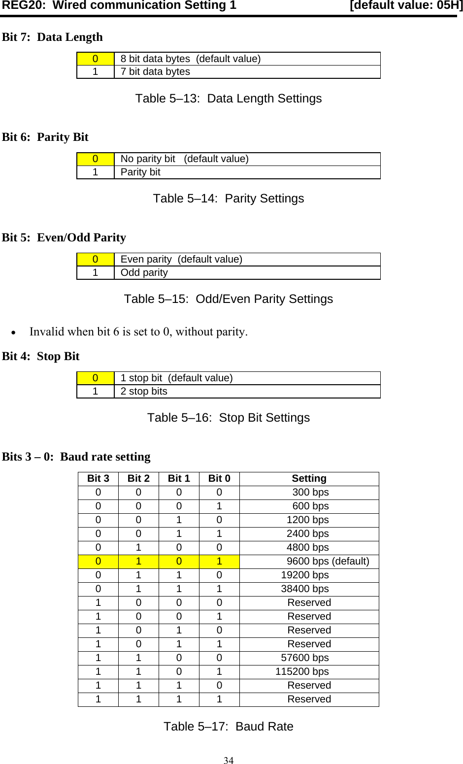  34REG20:  Wired communication Setting 1  [default value: 05H] Bit 7:  Data Length 0   8 bit data bytes  (default value) 1   7 bit data bytes Table 5–13:  Data Length Settings Bit 6:  Parity Bit 0   No parity bit   (default value) 1  Parity bit Table 5–14:  Parity Settings Bit 5:  Even/Odd Parity 0   Even parity  (default value) 1  Odd parity Table 5–15:  Odd/Even Parity Settings •  Invalid when bit 6 is set to 0, without parity. Bit 4:  Stop Bit 0   1 stop bit  (default value) 1   2 stop bits Table 5–16:  Stop Bit Settings Bits 3 – 0:  Baud rate setting Bit 3 Bit 2  Bit 1 Bit 0 Setting 0  0  0  0                    300 bps 0  0  0  1                    600 bps 0  0  1  0                  1200 bps 0  0  1  1                  2400 bps 0  1  0  0                  4800 bps 0  1  0  1                  9600 bps (default) 0  1  1  0                19200 bps 0  1  1  1                38400 bps 1 0 0 0  Reserved 1 0 0 1  Reserved 1 0 1 0  Reserved 1 0 1 1  Reserved 1  1  0  0                57600 bps 1  1  0  1              115200 bps 1 1 1 0  Reserved 1 1 1 1  Reserved Table 5–17:  Baud Rate 
