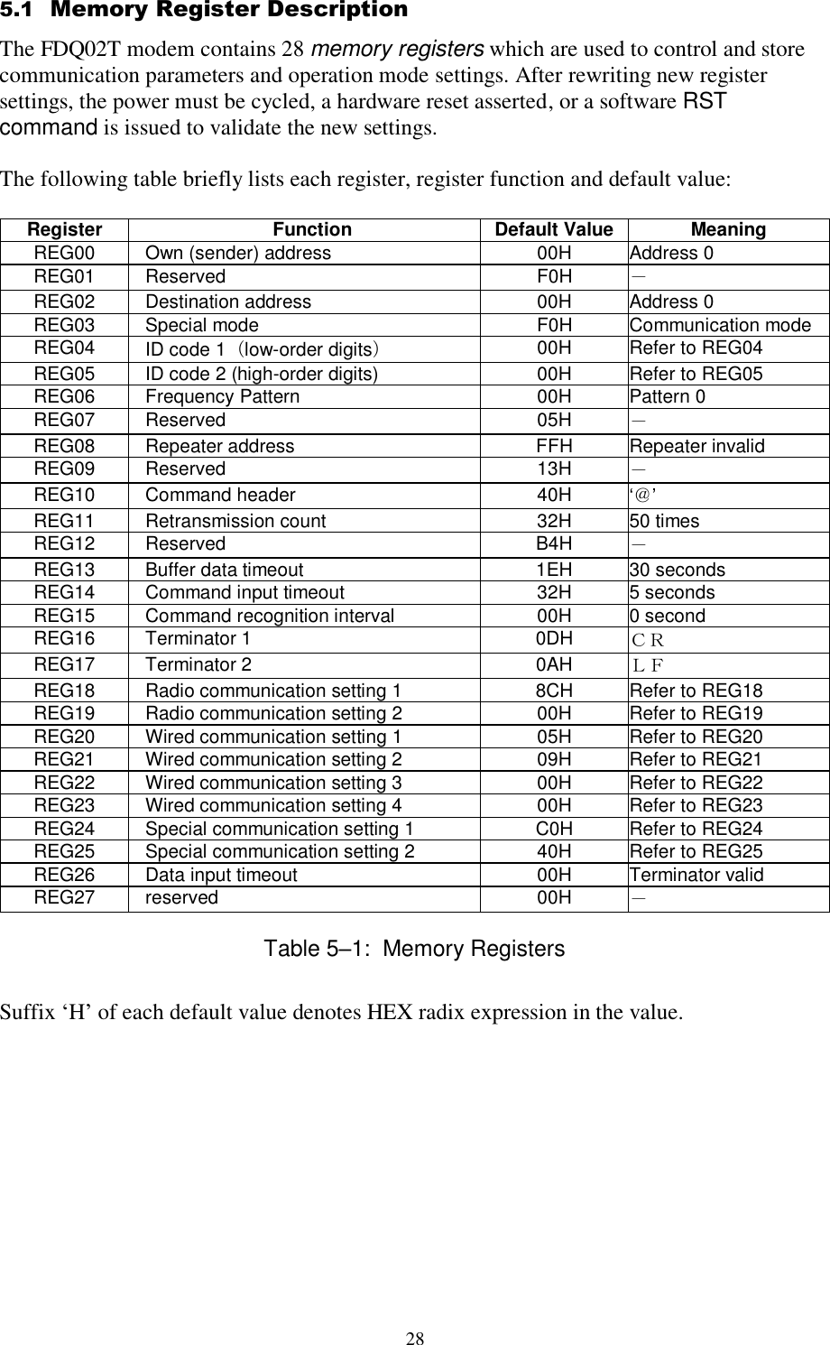  28  5.1  Memory Register Description The FDQ02T modem contains 28 memory registers which are used to control and store communication parameters and operation mode settings. After rewriting new register settings, the power must be cycled, a hardware reset asserted, or a software RST command is issued to validate the new settings.  The following table briefly lists each register, register function and default value:  Register  Function Default Value Meaning REG00  Own (sender) address 00H Address 0 REG01  Reserved F0H － REG02  Destination address 00H Address 0 REG03  Special mode F0H Communication mode REG04  ID code 1（low-order digits） 00H Refer to REG04 REG05  ID code 2 (high-order digits) 00H Refer to REG05 REG06  Frequency Pattern 00H Pattern 0 REG07  Reserved 05H － REG08  Repeater address FFH Repeater invalid REG09  Reserved 13H － REG10  Command header 40H ‘＠’ REG11  Retransmission count 32H 50 times REG12  Reserved  B4H － REG13  Buffer data timeout 1EH 30 seconds REG14  Command input timeout 32H 5 seconds REG15  Command recognition interval 00H 0 second REG16  Terminator 1 0DH ＣＲ REG17  Terminator 2 0AH ＬＦ REG18  Radio communication setting 1 8CH Refer to REG18  REG19  Radio communication setting 2 00H Refer to REG19 REG20  Wired communication setting 1 05H Refer to REG20 REG21  Wired communication setting 2 09H Refer to REG21 REG22  Wired communication setting 3 00H Refer to REG22 REG23  Wired communication setting 4 00H Refer to REG23 REG24  Special communication setting 1 C0H Refer to REG24 REG25  Special communication setting 2 40H Refer to REG25 REG26  Data input timeout 00H Terminator valid REG27  reserved 00H － Table 5–1:  Memory Registers Suffix ‘H’ of each default value denotes HEX radix expression in the value. 