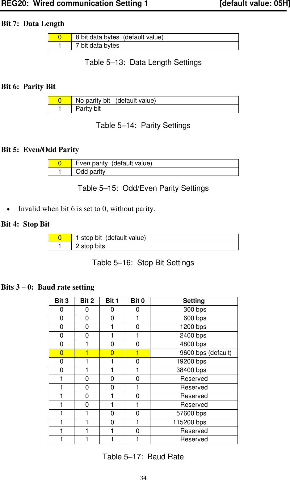  34 REG20:  Wired communication Setting 1  [default value: 05H] Bit 7:  Data Length 0  8 bit data bytes  (default value) 1  7 bit data bytes Table 5–13:  Data Length Settings Bit 6:  Parity Bit 0  No parity bit   (default value) 1  Parity bit Table 5–14:  Parity Settings Bit 5:  Even/Odd Parity 0  Even parity  (default value) 1  Odd parity Table 5–15:  Odd/Even Parity Settings  Invalid when bit 6 is set to 0, without parity. Bit 4:  Stop Bit 0  1 stop bit  (default value) 1  2 stop bits Table 5–16:  Stop Bit Settings Bits 3 – 0:  Baud rate setting Bit 3 Bit 2 Bit 1 Bit 0 Setting 0 0 0 0                   300 bps 0 0 0 1                   600 bps 0 0 1 0                 1200 bps 0 0 1 1                 2400 bps 0 1 0 0                 4800 bps 0 1 0 1                 9600 bps (default) 0 1 1 0               19200 bps 0 1 1 1               38400 bps 1 0 0 0 Reserved 1 0 0 1 Reserved 1 0 1 0 Reserved 1 0 1 1 Reserved 1 1 0 0               57600 bps 1 1 0 1             115200 bps 1 1 1 0 Reserved 1 1 1 1 Reserved Table 5–17:  Baud Rate 
