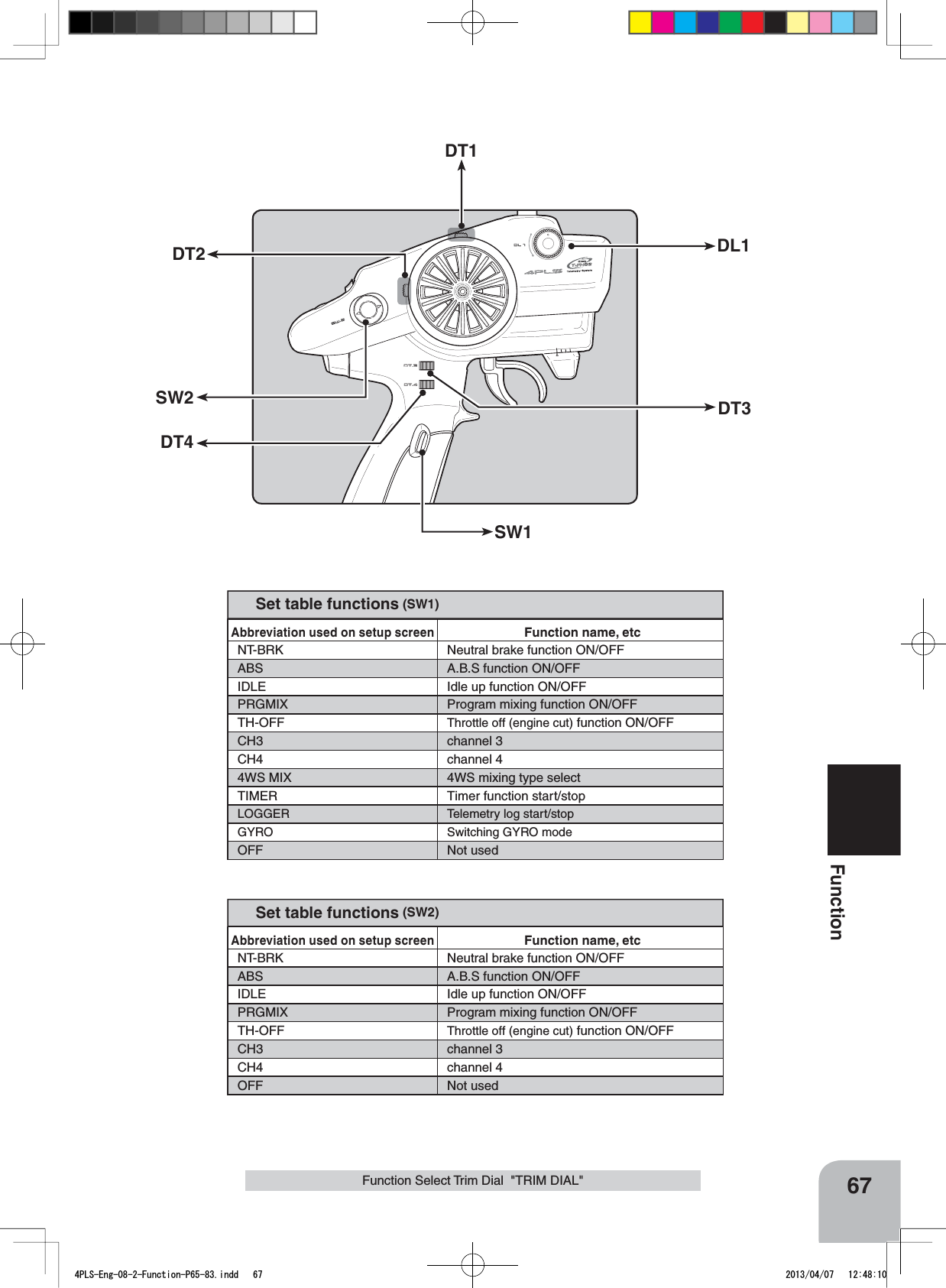 67FunctionFunction Select Trim Dial  &quot;TRIM DIAL&quot;SW1SW2DT2DT1DT3DT4DL1Abbreviation used on setup screenFunction name, etcNT-BRK Neutral brake function ON/OFFABS A.B.S function ON/OFFIDLE Idle up function ON/OFFPRGMIX Program mixing function ON/OFFTH-OFF Throttle off (engine cut) function ON/OFFCH3 channel 3CH4 channel 44WS MIX 4WS mixing type selectTIMER Timer function start/stopLOGGER Telemetry log start/stopGYRO Switching GYRO modeOFF Not usedSet table functions (SW1)Abbreviation used on setup screenFunction name, etcNT-BRK Neutral brake function ON/OFFABS A.B.S function ON/OFFIDLE Idle up function ON/OFFPRGMIX Program mixing function ON/OFFTH-OFF Throttle off (engine cut) function ON/OFFCH3 channel 3CH4 channel 4OFF Not usedSet table functions (SW2)4PLS-Eng-08-2-Function-P65-83.indd   67 2013/04/07   12:48:10