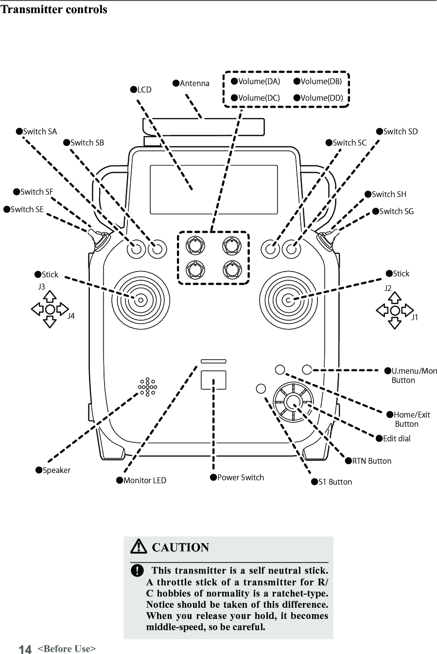 14 &lt;Before Use&gt;●Antenna●Monitor LED●Speaker●Stick ●Stick●U.menu/Mon　Button●Home/Exit     Button●S1 Button●RTN Button●Edit dial●LCD●Power Switch●Switch SB●Switch SA●Switch SC●Switch SD●Switch SF●Switch SE ●Switch SG●Switch SH●Volume(DA)●Volume(DC)●Volume(DB)●Volume(DD)J2J1J3J4Transmitter controlsCAUTIONThis transmitter is a self neutral stick. A  throttle stick of a transmitter for R/C hobbies of normality is a ratchet-type. Notice should be taken of this difference. When you release your hold, it becomes middle-speed, so be careful.