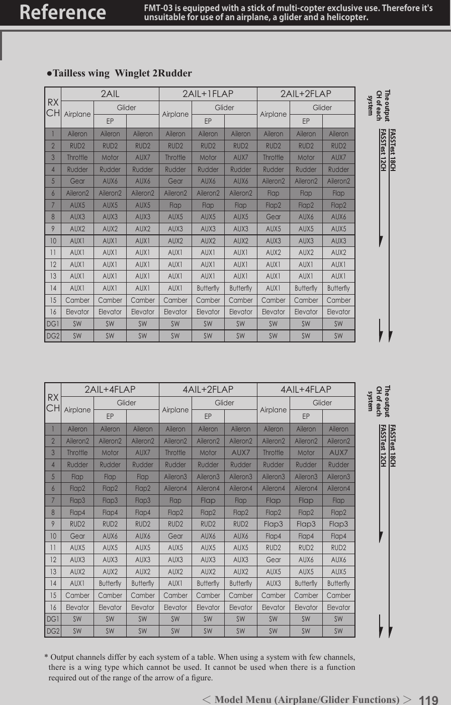 119＜Model Menu (Airplane/Glider Functions) ＞Reference FMT-03 is equipped with a stick of multi-copter exclusive use. Therefore it&apos;s unsuitable for use of an airplane, a glider and a helicopter.●Tailless wing  Winglet 2RudderRXCH2AIL 2AIL+1FLAP 2AIL+2FLAPAirplane Glider Airplane Glider Airplane GliderEP EP EP1 Aileron Aileron Aileron Aileron Aileron Aileron Aileron Aileron Aileron2RUD2 RUD2 RUD2 RUD2 RUD2 RUD2 RUD2 RUD2 RUD23 Throttle Motor AUX7 Throttle Motor AUX7 Throttle Motor AUX74Rudder Rudder Rudder Rudder Rudder Rudder Rudder Rudder Rudder5Gear AUX6 AUX6 Gear AUX6 AUX6 Aileron2 Aileron2 Aileron26 Aileron2 Aileron2 Aileron2 Aileron2 Aileron2 Aileron2 Flap Flap Flap7 AUX5 AUX5 AUX5 Flap Flap Flap Flap2 Flap2 Flap28AUX3 AUX3 AUX3 AUX5 AUX5 AUX5 Gear AUX6 AUX69AUX2 AUX2 AUX2 AUX3 AUX3 AUX3 AUX5 AUX5 AUX510 AUX1 AUX1 AUX1 AUX2 AUX2 AUX2 AUX3 AUX3 AUX311 AUX1 AUX1 AUX1 AUX1 AUX1 AUX1 AUX2 AUX2 AUX212 AUX1 AUX1 AUX1 AUX1 AUX1 AUX1 AUX1 AUX1 AUX113 AUX1 AUX1 AUX1 AUX1 AUX1 AUX1 AUX1 AUX1 AUX114 AUX1 AUX1 AUX1 AUX1 Buttery Buttery AUX1 Buttery Buttery15 Camber Camber Camber Camber Camber Camber Camber Camber Camber16 Elevator Elevator Elevator Elevator Elevator Elevator Elevator Elevator ElevatorDG1 SW SW SW SW SW SW SW SW SWDG2 SW SW SW SW SW SW SW SW SWRXCH2AIL+4FLAP 4AIL+2FLAP 4AIL+4FLAPAirplane Glider Airplane Glider Airplane GliderEP EP EP1 Aileron Aileron Aileron Aileron Aileron Aileron Aileron Aileron Aileron2Aileron2 Aileron2 Aileron2 Aileron2 Aileron2 Aileron2 Aileron2 Aileron2 Aileron23 Throttle Motor AUX7 Throttle MotorAUX7Throttle MotorAUX74Rudder Rudder Rudder Rudder Rudder Rudder Rudder Rudder Rudder5Flap Flap Flap Aileron3 Aileron3 Aileron3 Aileron3 Aileron3 Aileron36 Flap2 Flap2 Flap2 Aileron4 Aileron4 Aileron4 Aileron4 Aileron4 Aileron47 Flap3 Flap3 Flap3 FlapFlapFlapFlap FlapFlap8Flap4 Flap4 Flap4 Flap2 Flap2 Flap2 Flap2 Flap2 Flap29RUD2 RUD2 RUD2 RUD2 RUD2 RUD2Flap3 Flap3 Flap310 Gear AUX6 AUX6 Gear AUX6 AUX6 Flap4 Flap4 Flap411 AUX5 AUX5 AUX5 AUX5 AUX5 AUX5 RUD2 RUD2 RUD212 AUX3 AUX3 AUX3 AUX3 AUX3 AUX3 Gear AUX6 AUX613 AUX2 AUX2 AUX2 AUX2 AUX2 AUX2 AUX5 AUX5 AUX514 AUX1 Buttery Buttery AUX1 Buttery Buttery AUX3 Buttery Buttery15 Camber Camber Camber Camber Camber Camber Camber Camber Camber16 Elevator Elevator Elevator Elevator Elevator Elevator Elevator Elevator ElevatorDG1 SW SW SW SW SW SW SW SW SWDG2 SW SW SW SW SW SW SW SW SW* Output channels differ by each system of a table. When using a system with few channels, there is a wing type which cannot be used. It cannot be used when there is a function required out of the range of the arrow of a gure.FASSTest 12CHFASSTest 18CHThe output CH of each systemFASSTest 12CHFASSTest 18CHThe output CH of each system