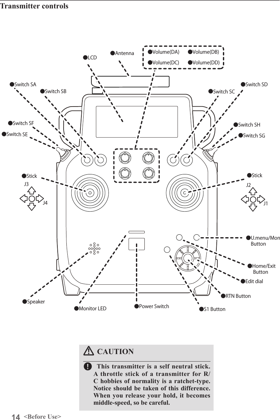 14 &lt;Before Use&gt;●Antenna●Monitor LED●Speaker●Stick ●Stick●U.menu/Mon　Button●Home/Exit     Button●S1 Button●RTN Button●Edit dial●LCD●Power Switch●Switch SB●Switch SA●Switch SC●Switch SD●Switch SF●Switch SE ●Switch SG●Switch SH●Volume(DA)●Volume(DC)●Volume(DB)●Volume(DD)J2J1J3J4Transmitter controlsCAUTIONThis transmitter is a self neutral stick. A  throttle stick of a transmitter for R/C hobbies of normality is a ratchet-type. Notice should be taken of this difference. When you release your hold, it becomes middle-speed, so be careful.