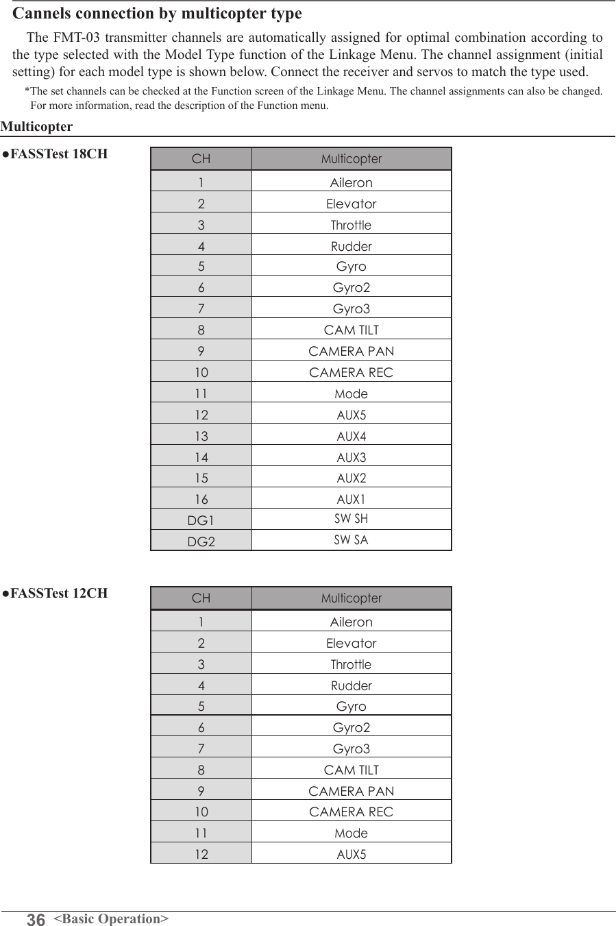 36 &lt;Basic Operation&gt;Multicopter●FASSTest 18CH●FASSTest 12CHCHMulticopter1 Aileron2 Elevator3Throttle4Rudder5 Gyro6 Gyro27 Gyro38CAM TILT9 CAMERA PAN10 CAMERA REC11Mode12AUX513AUX414AUX315AUX216AUX1DG1SWSHDG2SW SACHMulticopter1 Aileron2 Elevator3Throttle4Rudder5 Gyro6 Gyro27 Gyro38CAM TILT9 CAMERA PAN10 CAMERA REC11Mode12AUX5Cannels connection by multicopter typeThe FMT-03 transmitter channels are automatically assigned for optimal combination according to the type selected with the Model Type function of the Linkage Menu. The channel assignment (initial setting) for each model type is shown below. Connect the receiver and servos to match the type used.*The set channels can be checked at the Function screen of the Linkage Menu. The channel assignments can also be changed. For more information, read the description of the Function menu.