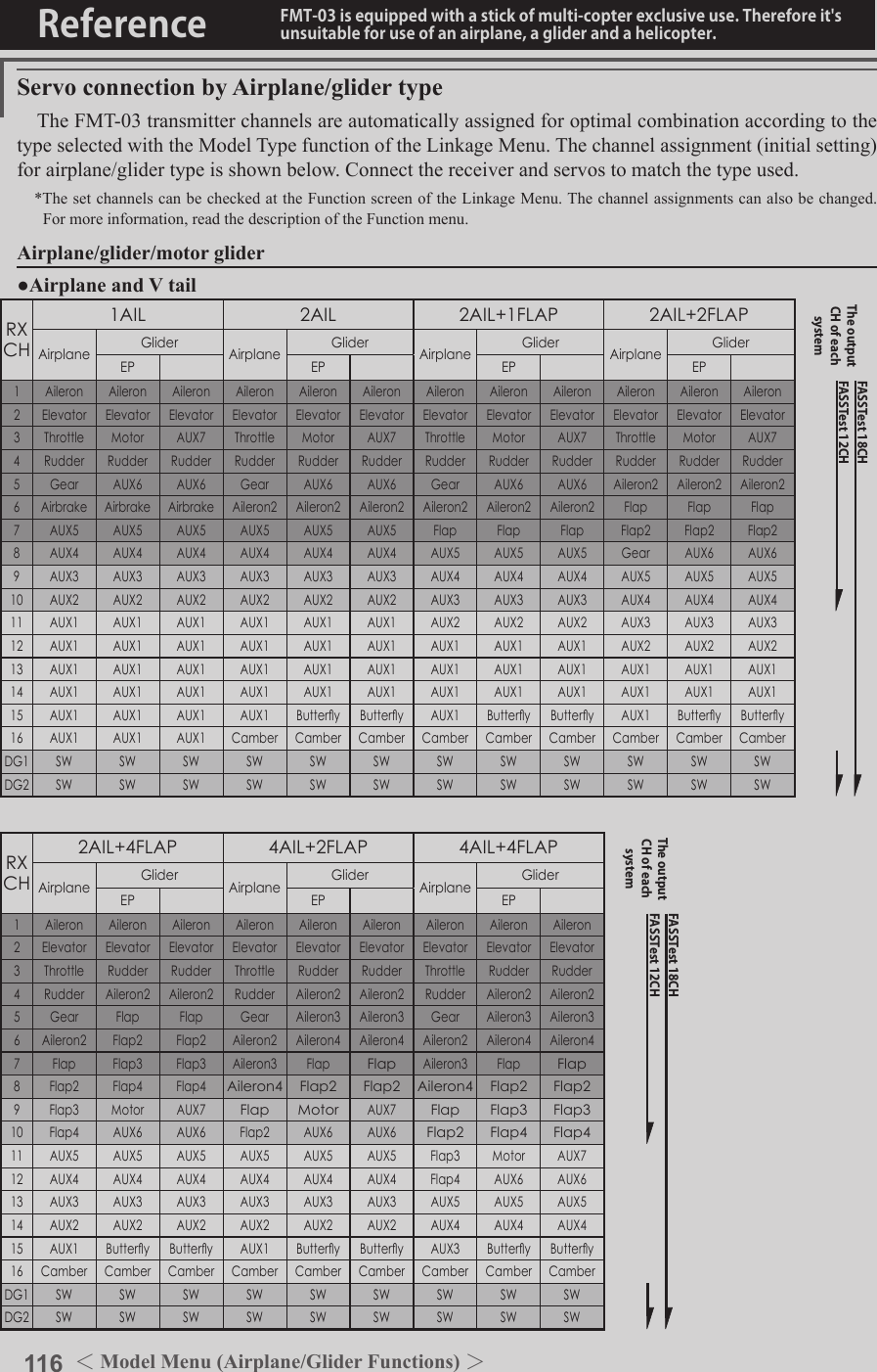 116 ＜Model Menu (Airplane/Glider Functions) ＞Reference FMT-03 is equipped with a stick of multi-copter exclusive use. Therefore it&apos;s unsuitable for use of an airplane, a glider and a helicopter.Servo connection by Airplane/glider typeThe FMT-03 transmitter channels are automatically assigned for optimal combination according to the type selected with the Model Type function of the Linkage Menu. The channel assignment (initial setting) for airplane/glider type is shown below. Connect the receiver and servos to match the type used.*The set channels can be checked at the Function screen of the Linkage Menu. The channel assignments can also be changed. For more information, read the description of the Function menu.Airplane/glider/motor glider●Airplane and V tailRXCH1AIL 2AIL 2AIL+1FLAP 2AIL+2FLAPAirplane Glider Airplane Glider Airplane Glider Airplane GliderEP EP EP EP1 Aileron Aileron Aileron Aileron Aileron Aileron Aileron Aileron Aileron Aileron Aileron Aileron2 Elevator Elevator Elevator Elevator Elevator Elevator Elevator Elevator Elevator Elevator Elevator Elevator3 Throttle Motor AUX7 Throttle Motor AUX7 Throttle Motor AUX7 Throttle Motor AUX74 Rudder Rudder Rudder Rudder Rudder Rudder Rudder Rudder Rudder Rudder Rudder Rudder5 Gear AUX6 AUX6 Gear AUX6 AUX6 Gear AUX6 AUX6 Aileron2 Aileron2 Aileron26 Airbrake Airbrake Airbrake Aileron2 Aileron2 Aileron2 Aileron2 Aileron2 Aileron2 Flap Flap Flap7 AUX5 AUX5 AUX5 AUX5 AUX5 AUX5 Flap Flap Flap Flap2 Flap2 Flap28 AUX4 AUX4 AUX4 AUX4 AUX4 AUX4 AUX5 AUX5 AUX5 Gear AUX6 AUX69 AUX3 AUX3 AUX3 AUX3 AUX3 AUX3 AUX4 AUX4 AUX4 AUX5 AUX5 AUX510 AUX2 AUX2 AUX2 AUX2 AUX2 AUX2 AUX3 AUX3 AUX3 AUX4 AUX4 AUX411 AUX1 AUX1 AUX1 AUX1 AUX1 AUX1 AUX2 AUX2 AUX2 AUX3 AUX3 AUX312 AUX1 AUX1 AUX1 AUX1 AUX1 AUX1 AUX1 AUX1 AUX1 AUX2 AUX2 AUX213 AUX1 AUX1 AUX1 AUX1 AUX1 AUX1 AUX1 AUX1 AUX1 AUX1 AUX1 AUX114 AUX1 AUX1 AUX1 AUX1 AUX1 AUX1 AUX1 AUX1 AUX1 AUX1 AUX1 AUX115 AUX1 AUX1 AUX1 AUX1 Buttery Buttery AUX1 Buttery Buttery AUX1 Buttery Buttery16 AUX1 AUX1 AUX1 Camber Camber Camber Camber Camber Camber Camber Camber CamberDG1 SW SW SW SW SW SW SW SW SW SW SW SWDG2 SW SW SW SW SW SW SW SW SW SW SW SWRXCH2AIL+4FLAP 4AIL+2FLAP 4AIL+4FLAPAirplane Glider Airplane Glider Airplane GliderEP EP EP1 Aileron Aileron Aileron Aileron Aileron Aileron Aileron Aileron Aileron2 Elevator Elevator Elevator Elevator Elevator Elevator Elevator Elevator Elevator3 Throttle Rudder Rudder Throttle Rudder Rudder Throttle Rudder Rudder4 Rudder Aileron2 Aileron2 Rudder Aileron2 Aileron2 Rudder Aileron2 Aileron25 Gear Flap Flap Gear Aileron3 Aileron3 Gear Aileron3 Aileron36 Aileron2 Flap2 Flap2 Aileron2 Aileron4 Aileron4 Aileron2 Aileron4 Aileron47 Flap Flap3 Flap3 Aileron3 FlapFlapAileron3 FlapFlap8 Flap2 Flap4 Flap4Aileron4 Flap2 Flap2 Aileron4 Flap2 Flap29 Flap3 Motor AUX7Flap MotorAUX7Flap Flap3 Flap310 Flap4 AUX6 AUX6 Flap2 AUX6 AUX6Flap2 Flap4 Flap411 AUX5 AUX5 AUX5 AUX5 AUX5 AUX5 Flap3 Motor AUX712 AUX4 AUX4 AUX4 AUX4 AUX4 AUX4 Flap4 AUX6 AUX613 AUX3 AUX3 AUX3 AUX3 AUX3 AUX3 AUX5 AUX5 AUX514 AUX2 AUX2 AUX2 AUX2 AUX2 AUX2 AUX4 AUX4 AUX415 AUX1 Buttery Buttery AUX1 Buttery Buttery AUX3 Buttery Buttery16 Camber Camber Camber Camber Camber Camber Camber Camber CamberDG1 SW SW SW SW SW SW SW SW SWDG2 SW SW SW SW SW SW SW SW SWFASSTest 12CHFASSTest 18CHThe output CH of each systemFASSTest 12CHFASSTest 18CHThe output CH of each system